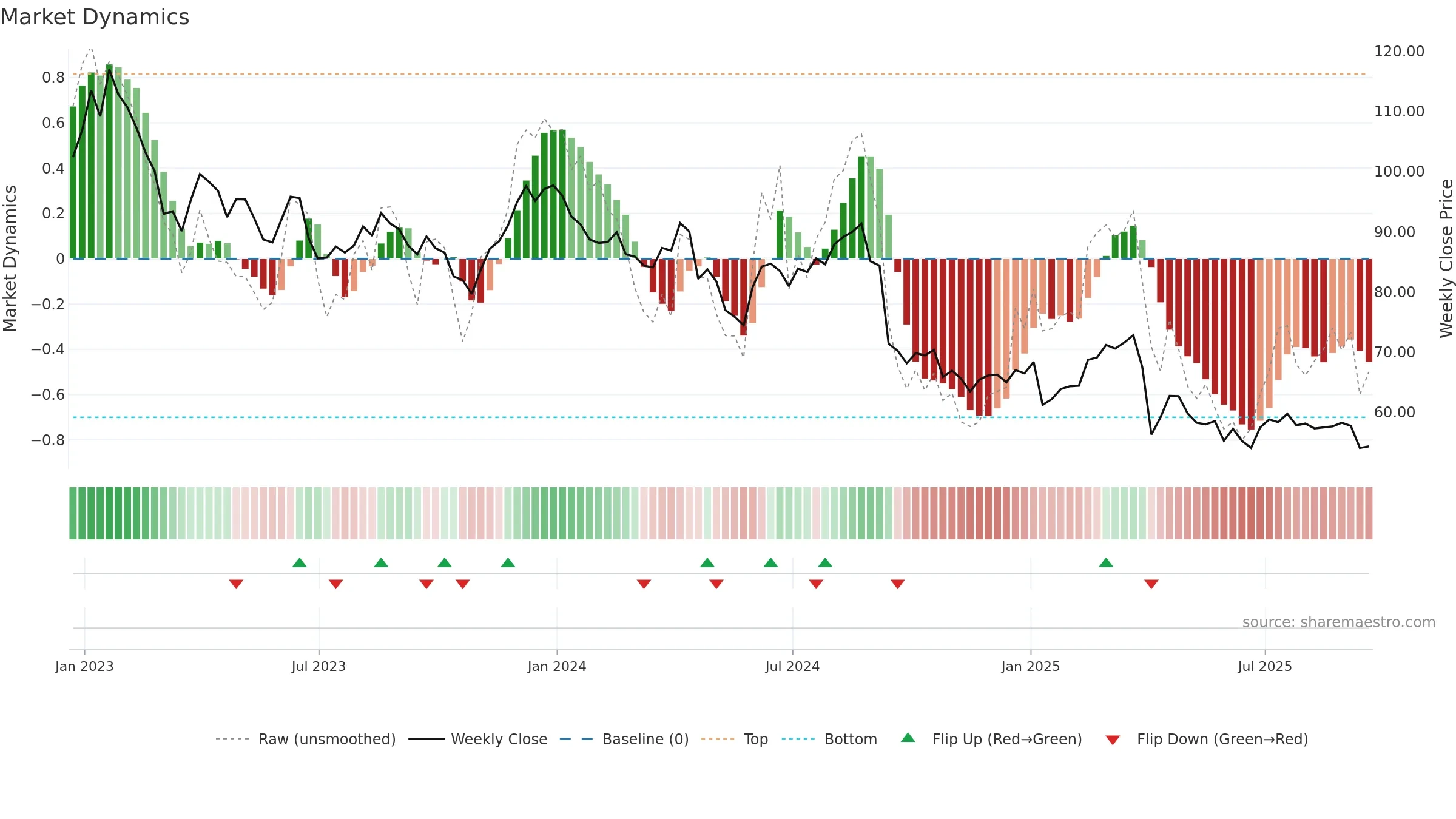 BMRN weekly Market Dynamics chart, closing 2025-09-19.