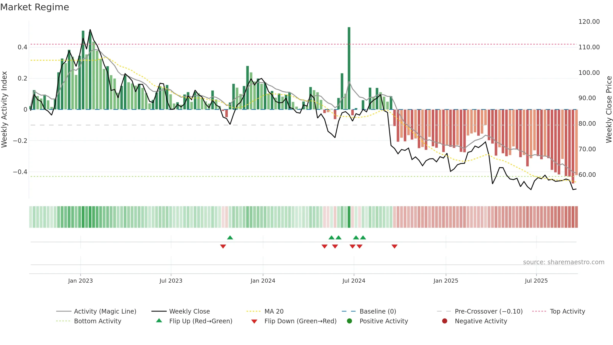 BMRN weekly Market Snapshot chart, closing 2025-09-19.