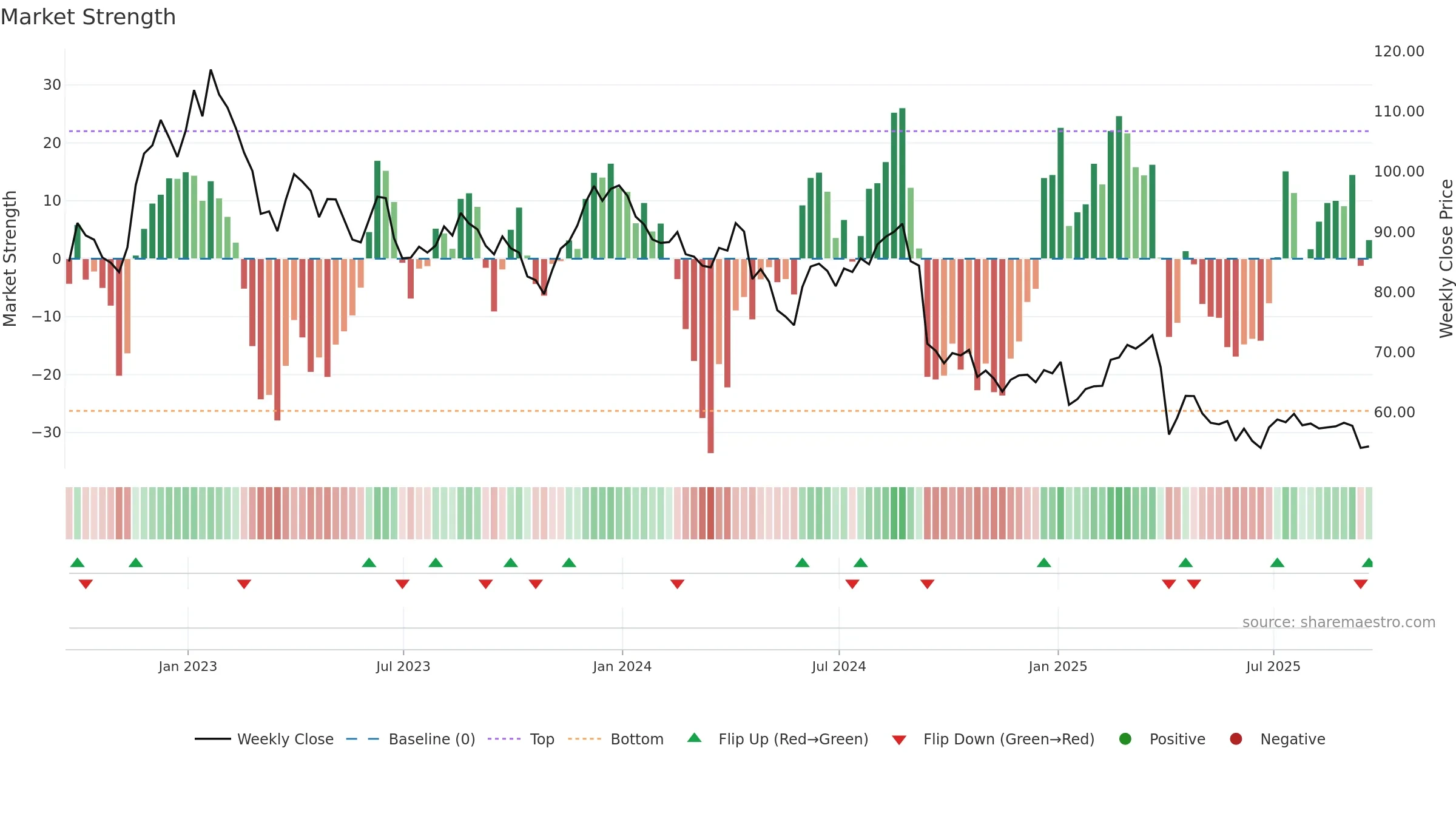 BMRN weekly Market Strength chart, closing 2025-09-19.