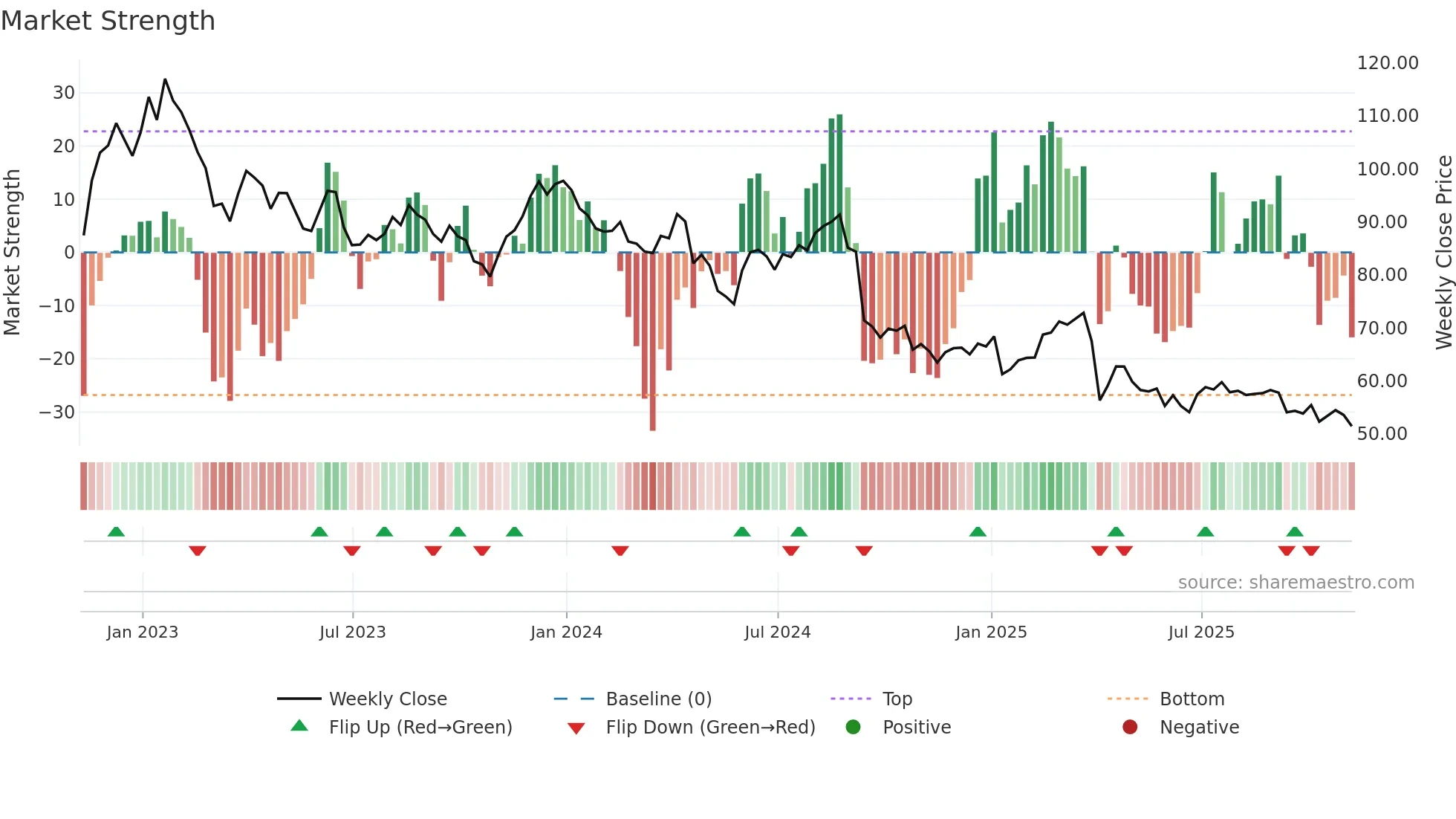 BMRN weekly Market Strength chart