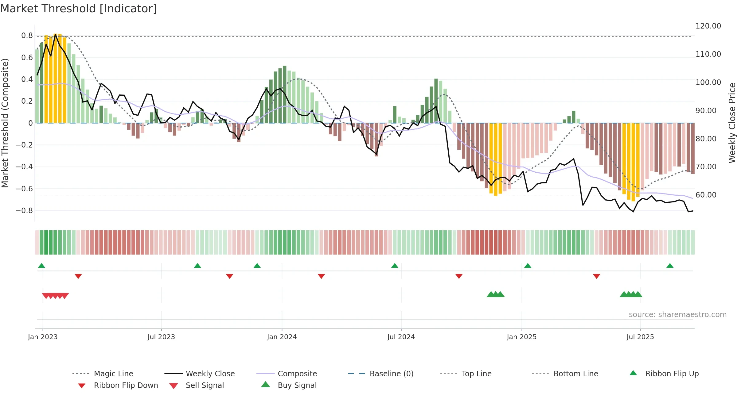 BMRN weekly Market Threshold chart, closing 2025-09-19.