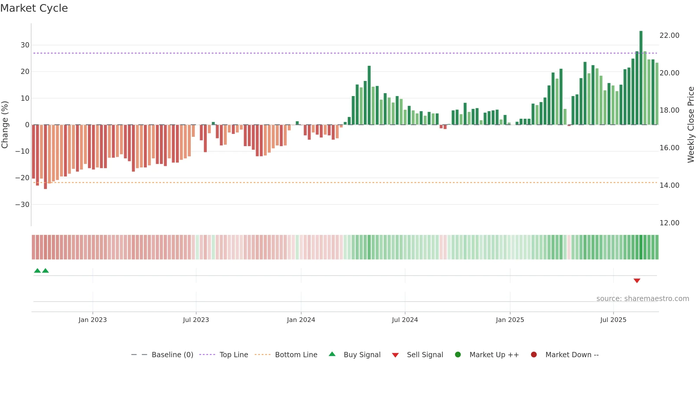 2010 weekly Market Cycle chart, closing 2025-09-15.