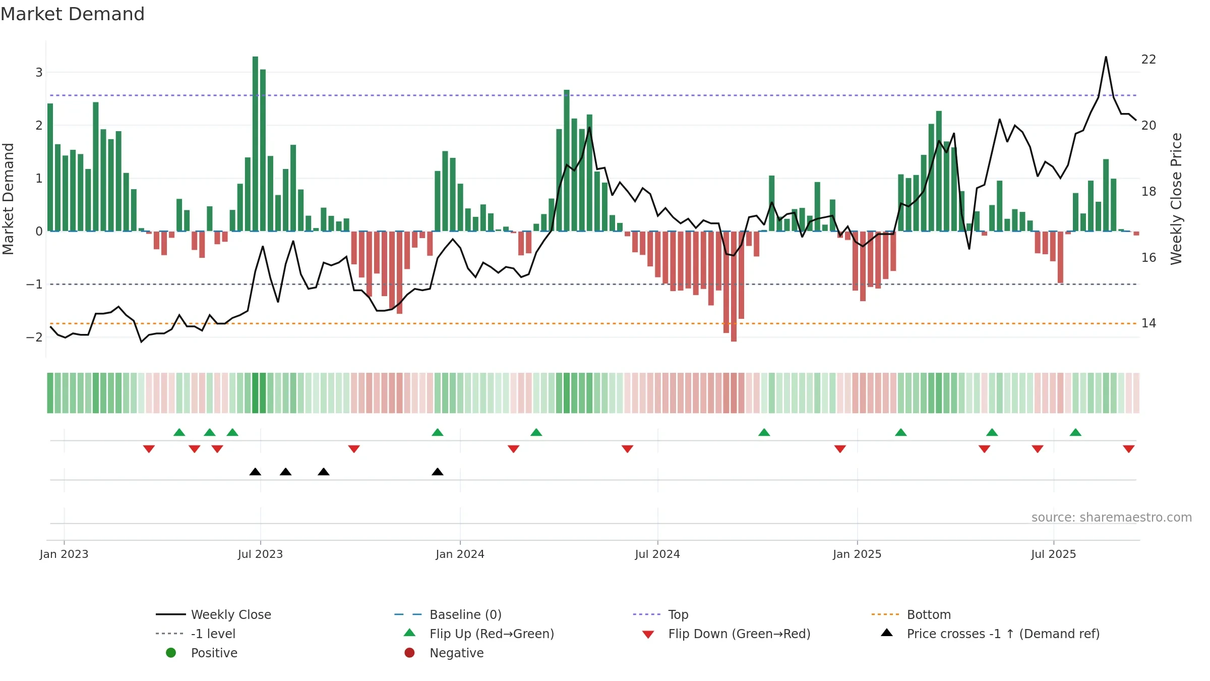 2010 weekly Market Demand chart, closing 2025-09-15.