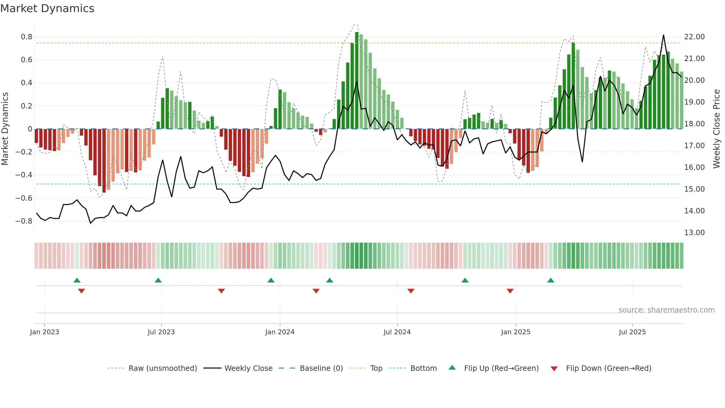 2010 weekly Market Dynamics chart, closing 2025-09-15.