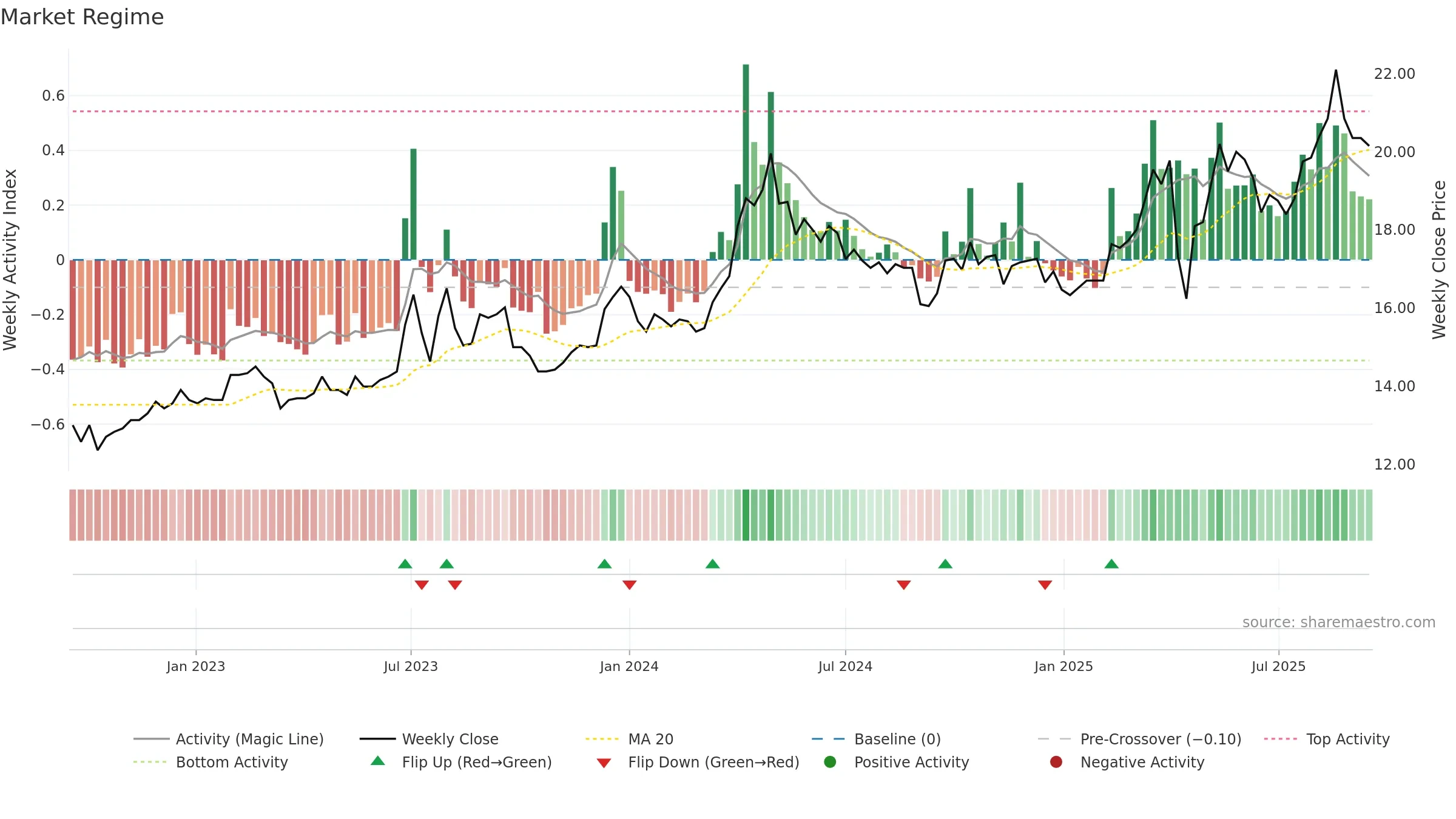 2010 weekly Market Snapshot chart, closing 2025-09-15.
