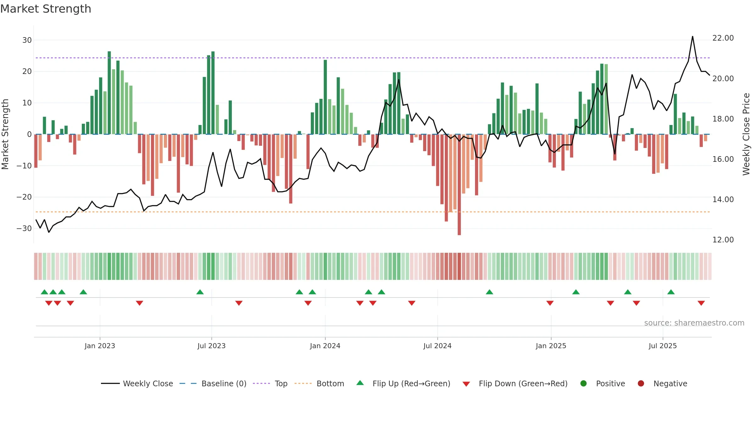 2010 weekly Market Strength chart, closing 2025-09-15.