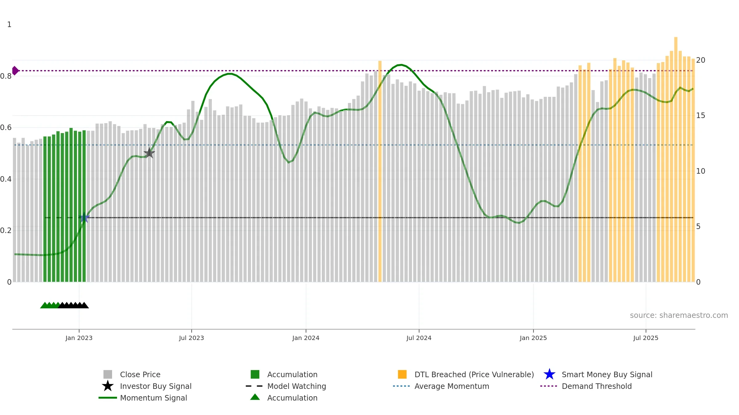2010 weekly Smart Money chart, closing 2025-09-15.