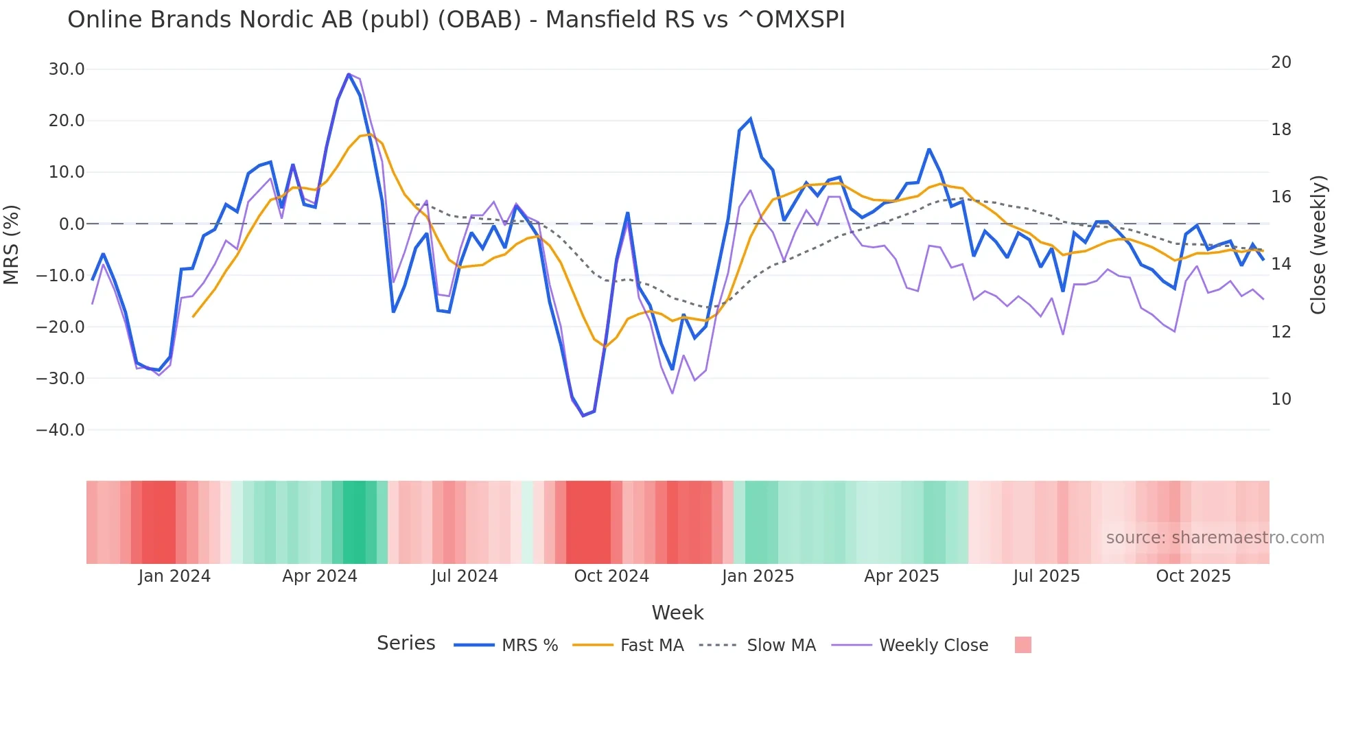 OBAB Mansfield Relative Strength chart