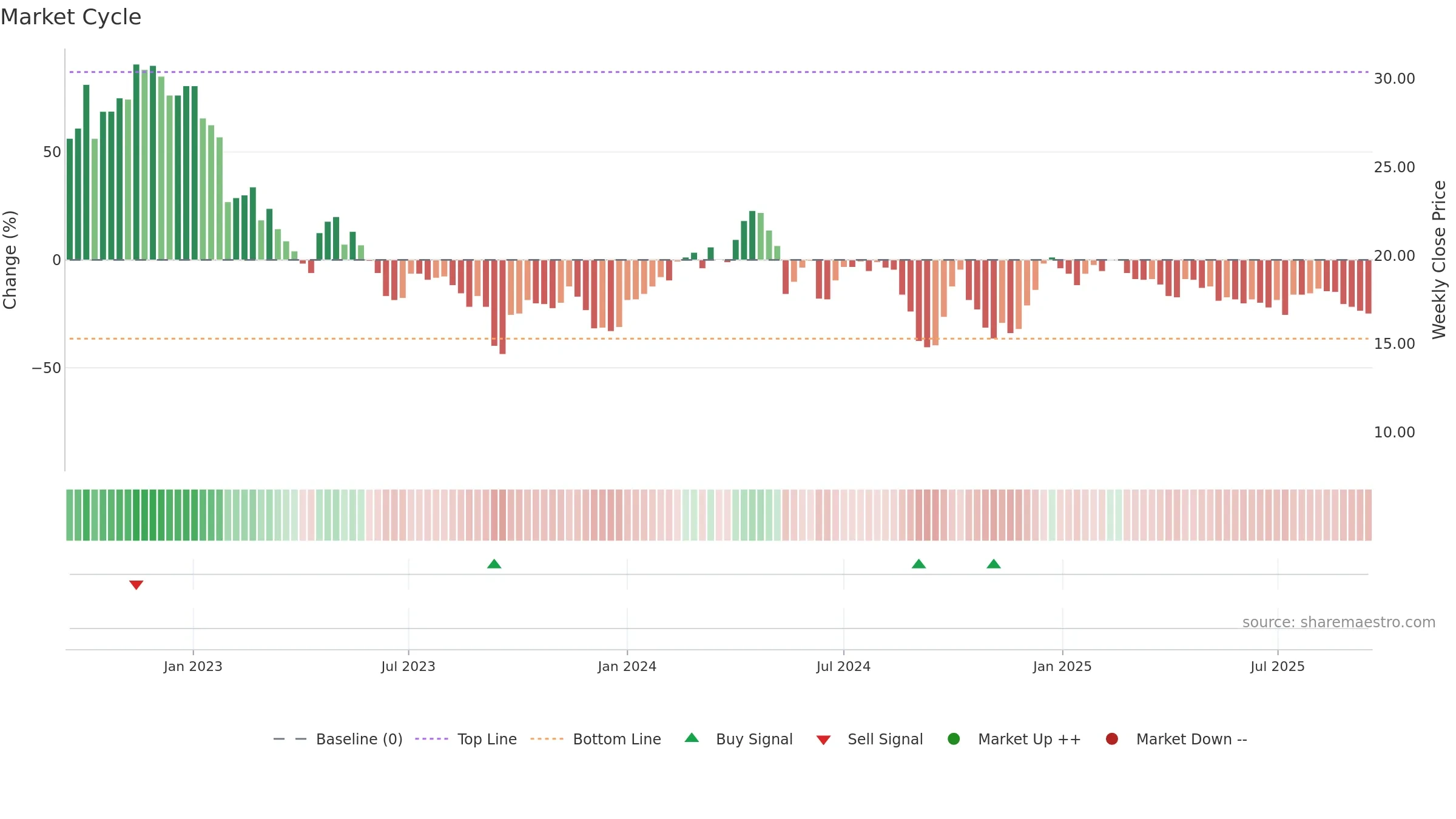 OBAB weekly Market Cycle chart, closing 2025-09-15.