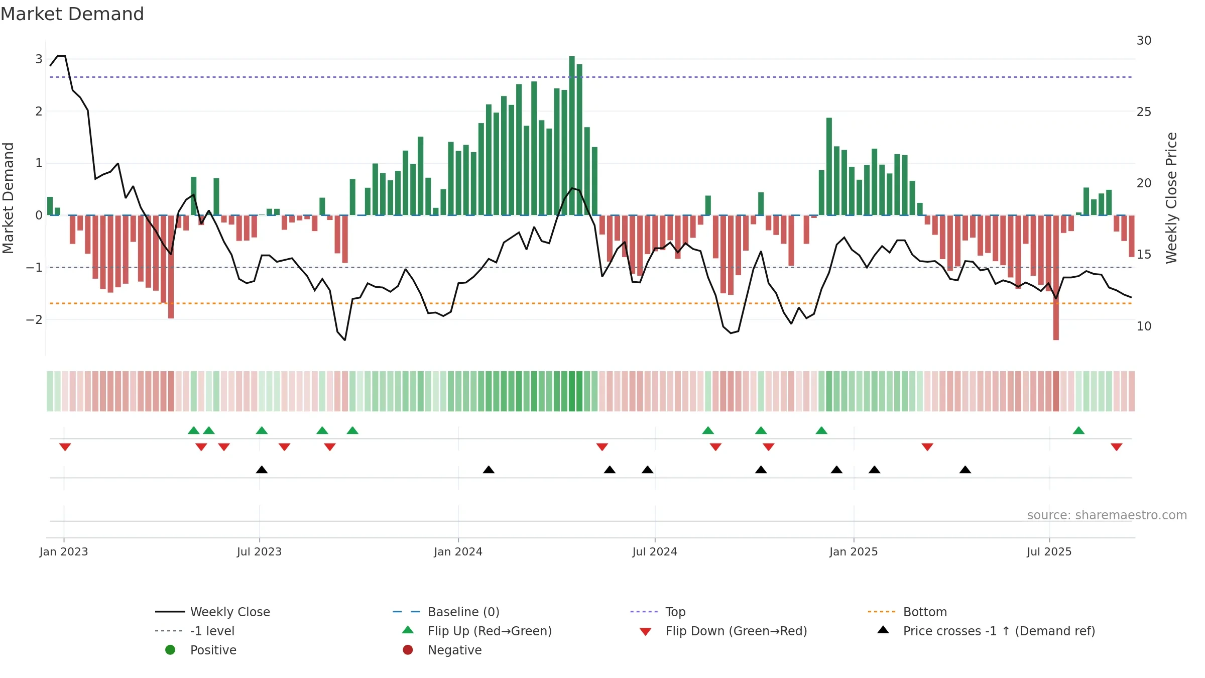 OBAB weekly Market Demand chart, closing 2025-09-15.