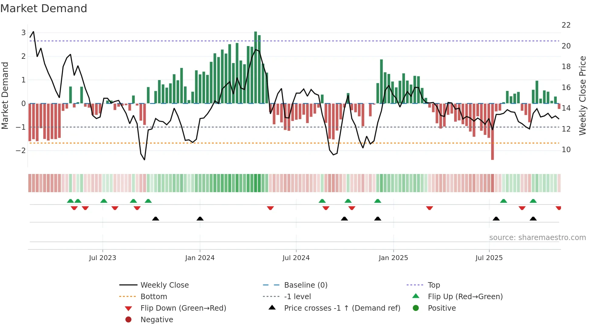 OBAB weekly Market Demand chart