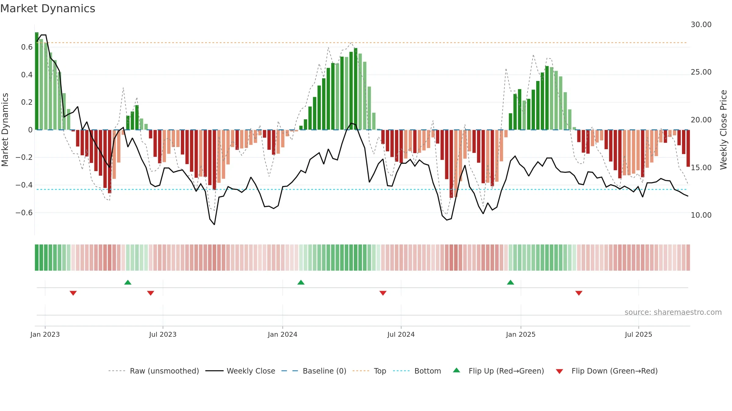 OBAB weekly Market Dynamics chart, closing 2025-09-15.