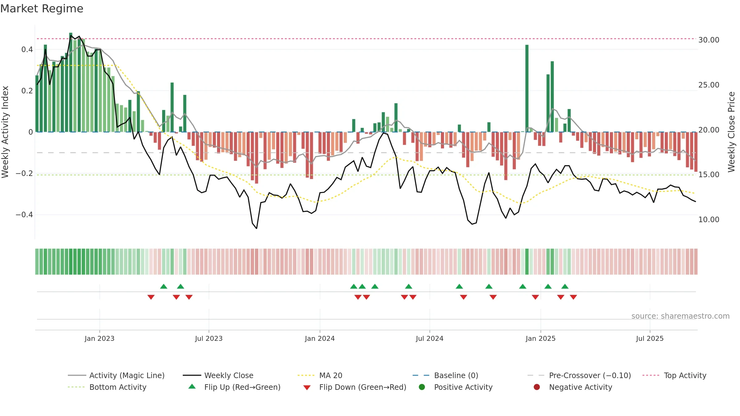 OBAB weekly Market Snapshot chart, closing 2025-09-15.