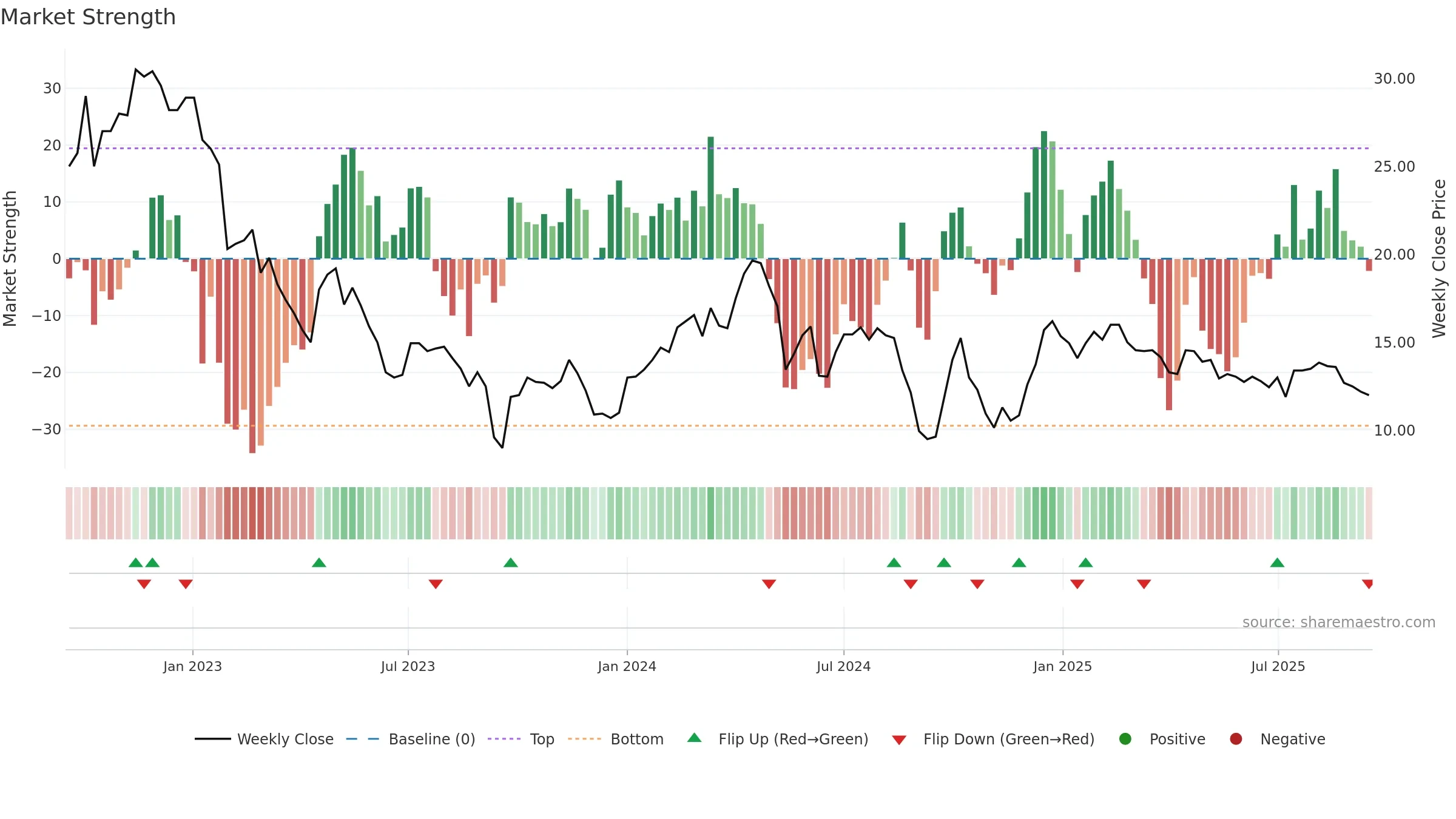 OBAB weekly Market Strength chart, closing 2025-09-15.