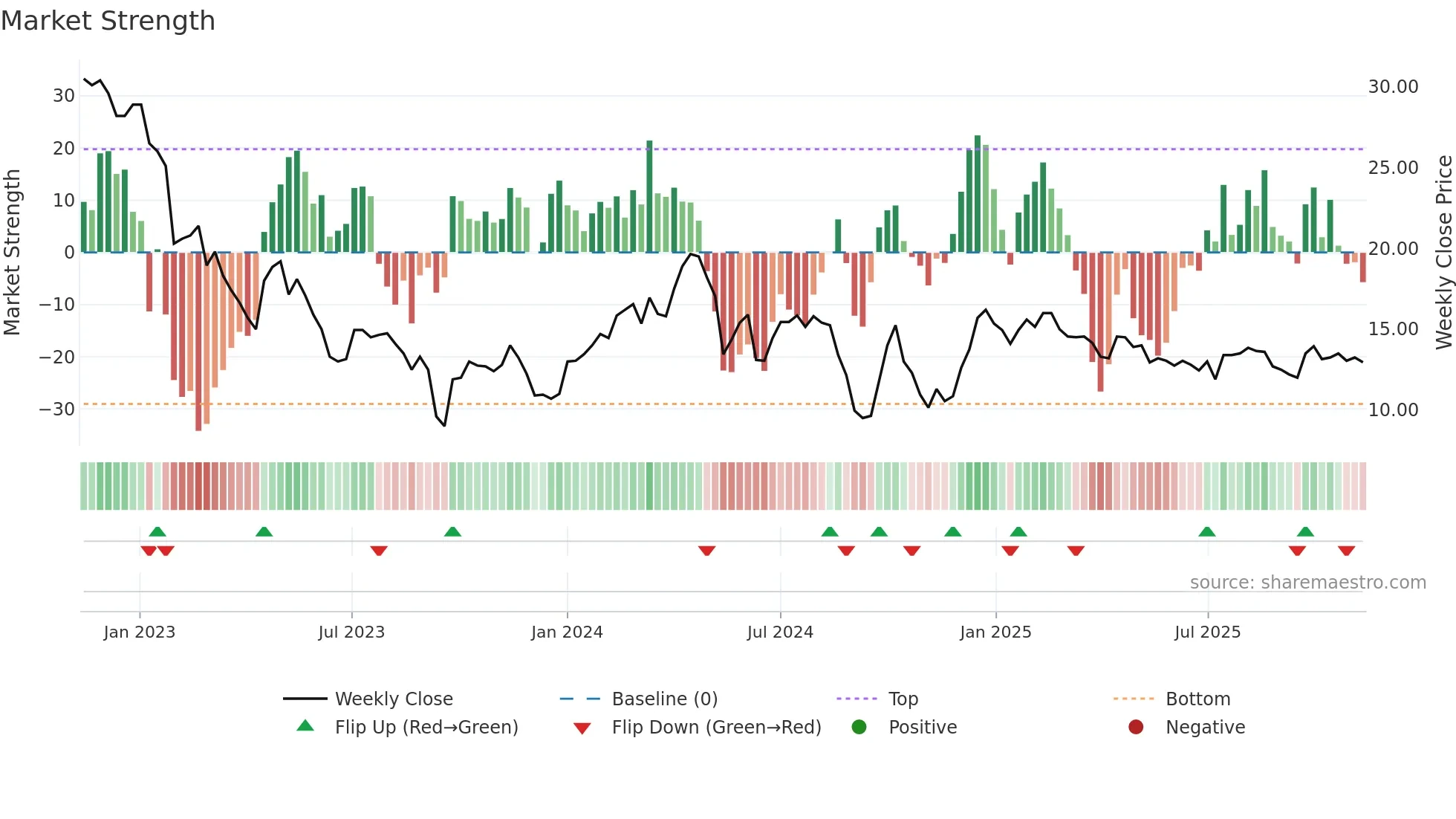OBAB weekly Market Strength chart