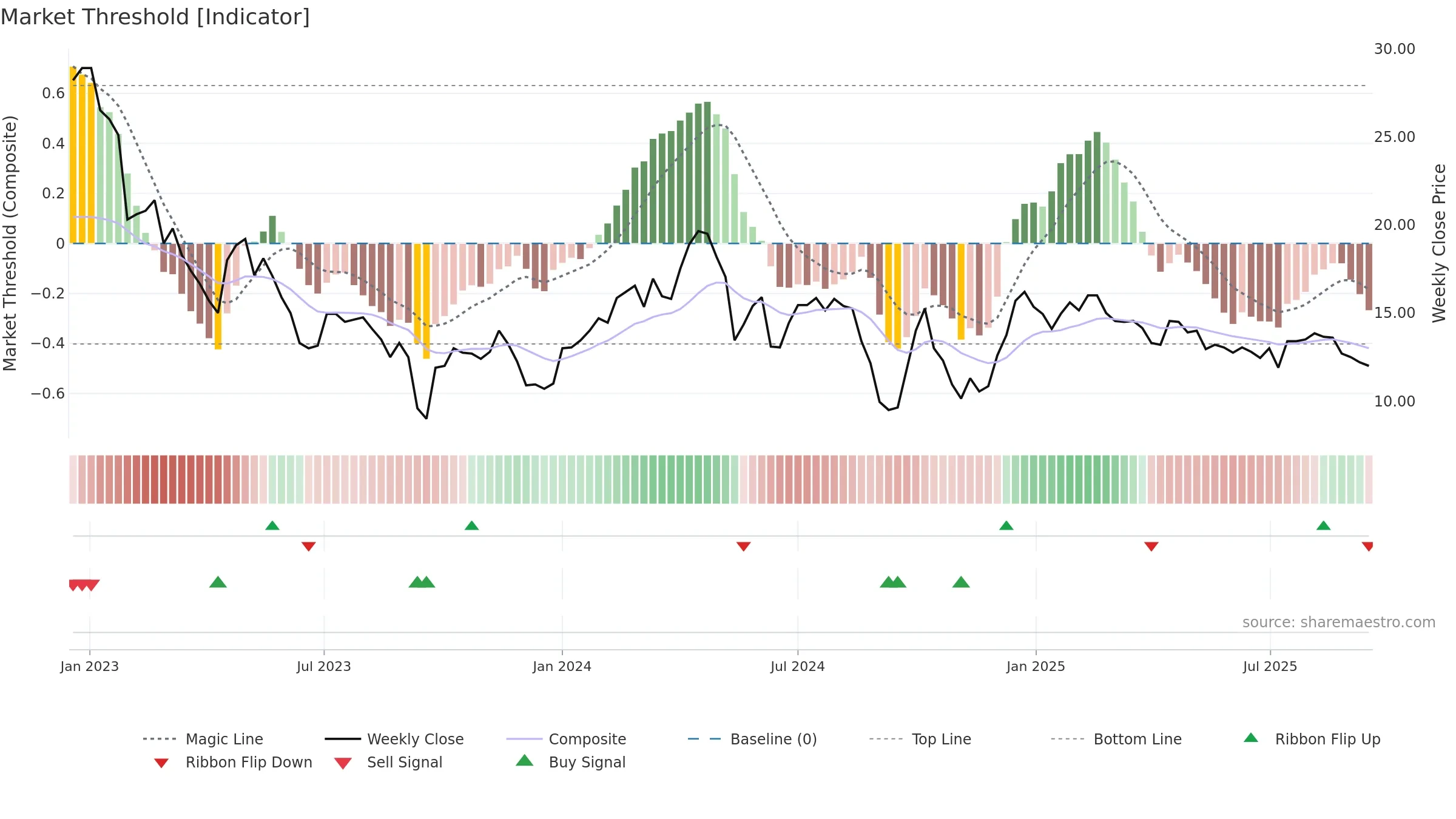 OBAB weekly Market Threshold chart, closing 2025-09-15.