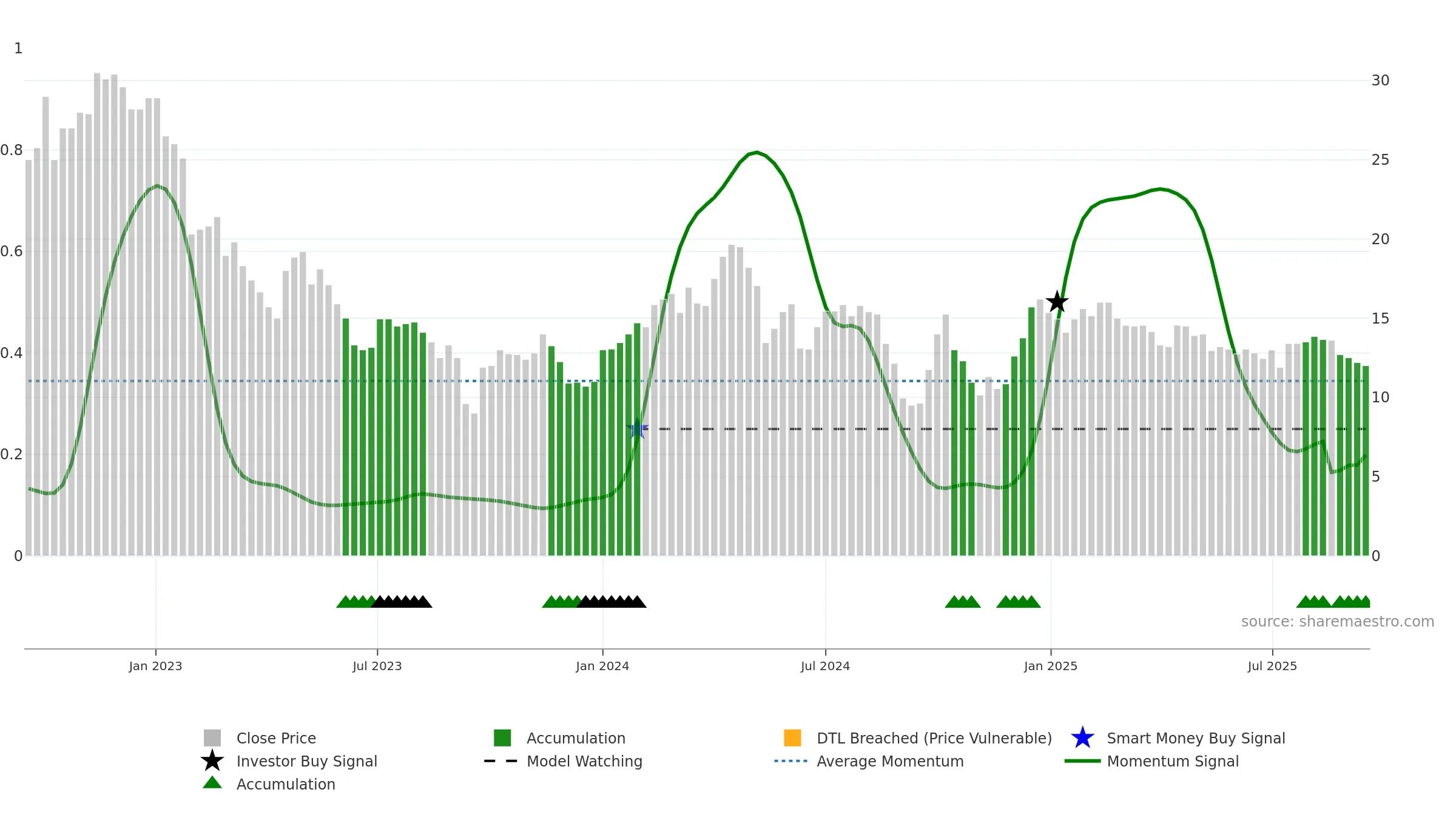OBAB weekly Smart Money chart, closing 2025-09-15.