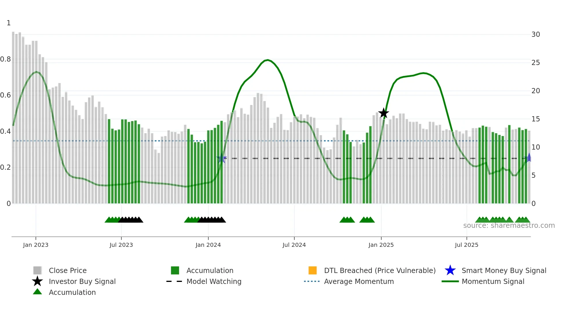 OBAB weekly Smart Money chart