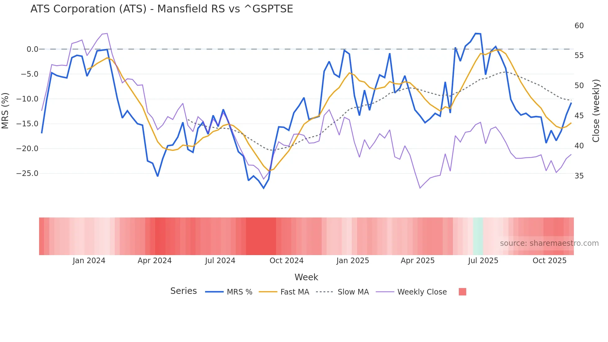 ATS Mansfield Relative Strength chart