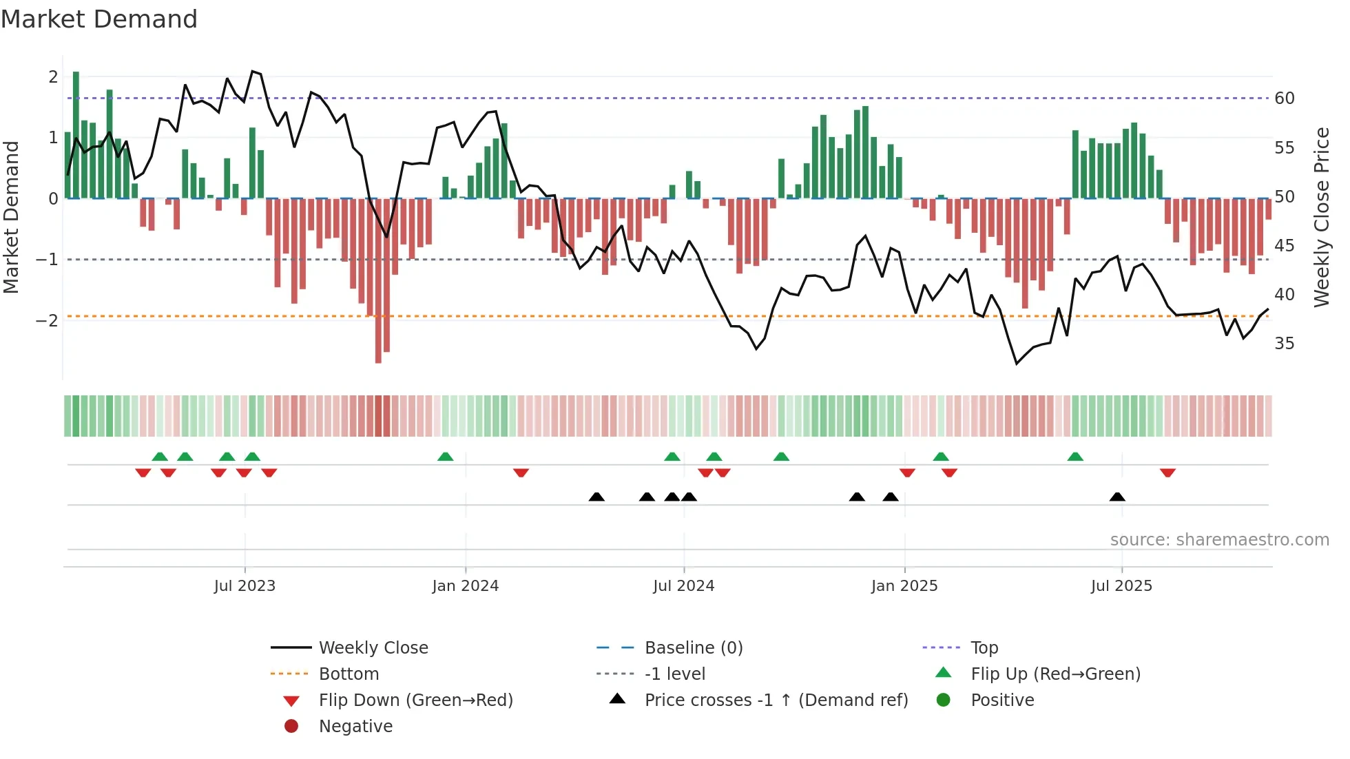 ATS weekly Market Demand chart