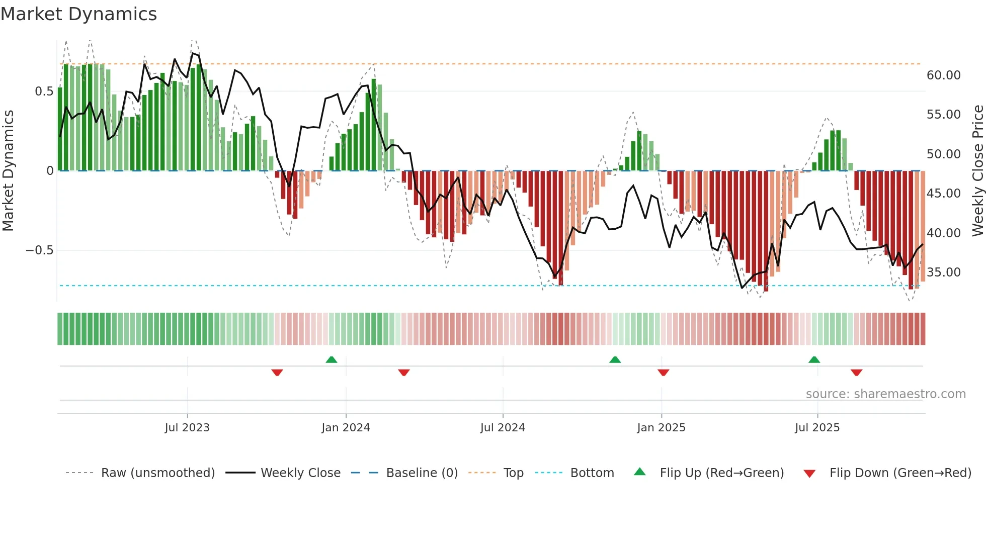 ATS weekly Market Dynamics chart