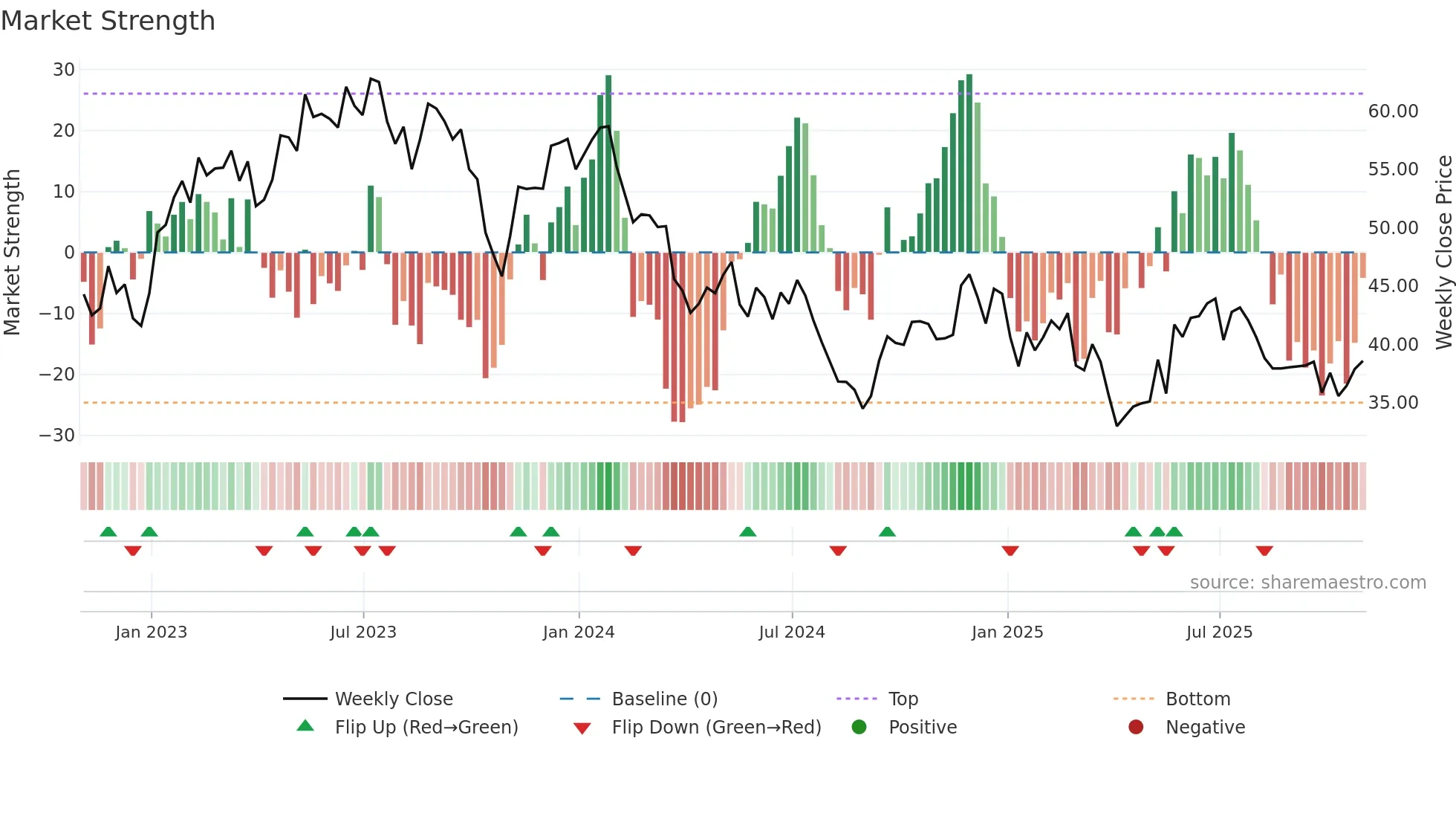 ATS weekly Market Strength chart