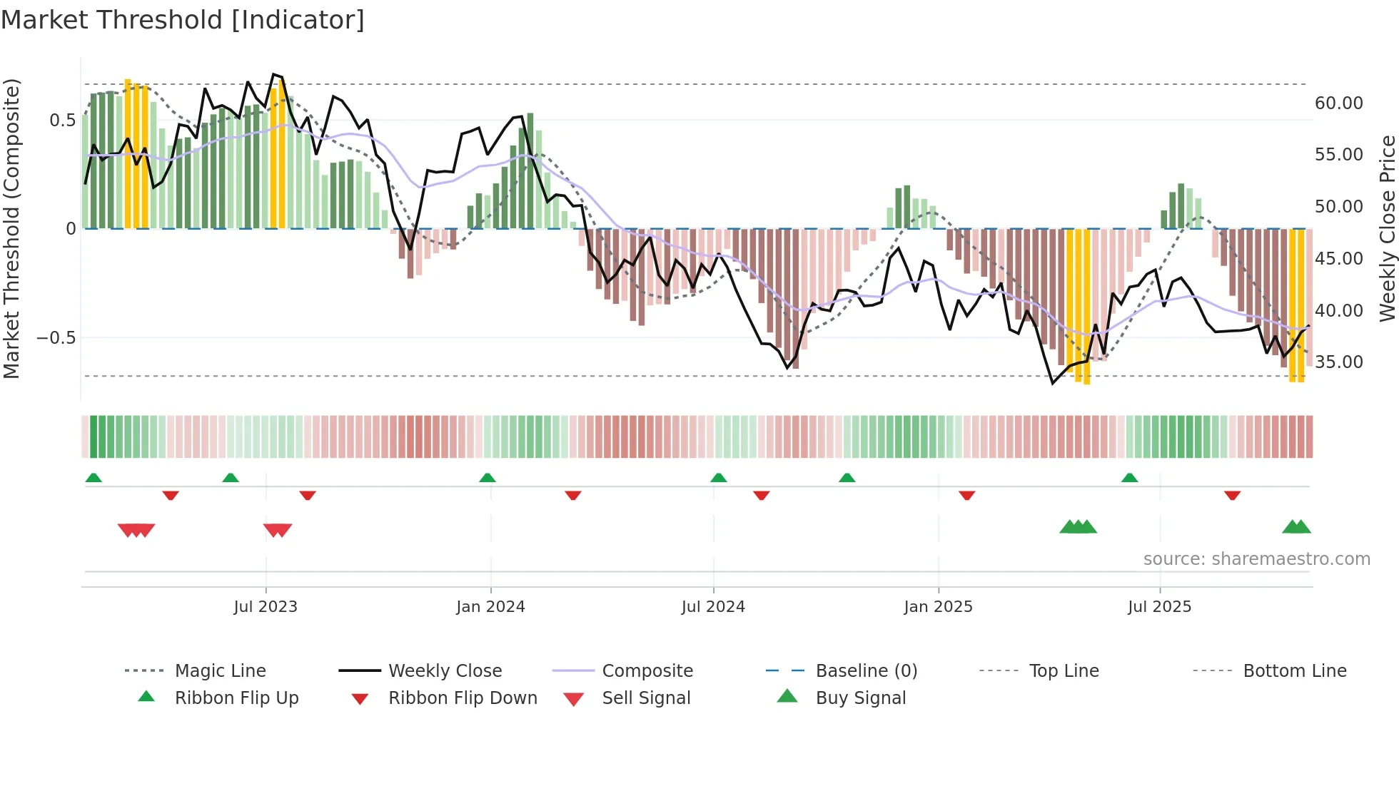 ATS weekly Market Threshold chart