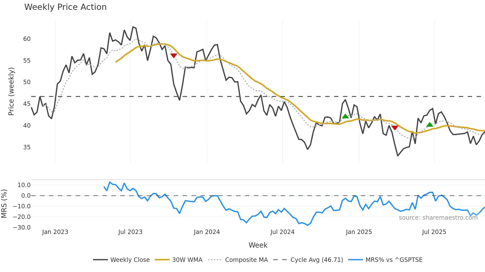 ATS weekly Price Action chart, closing 2025-10-31