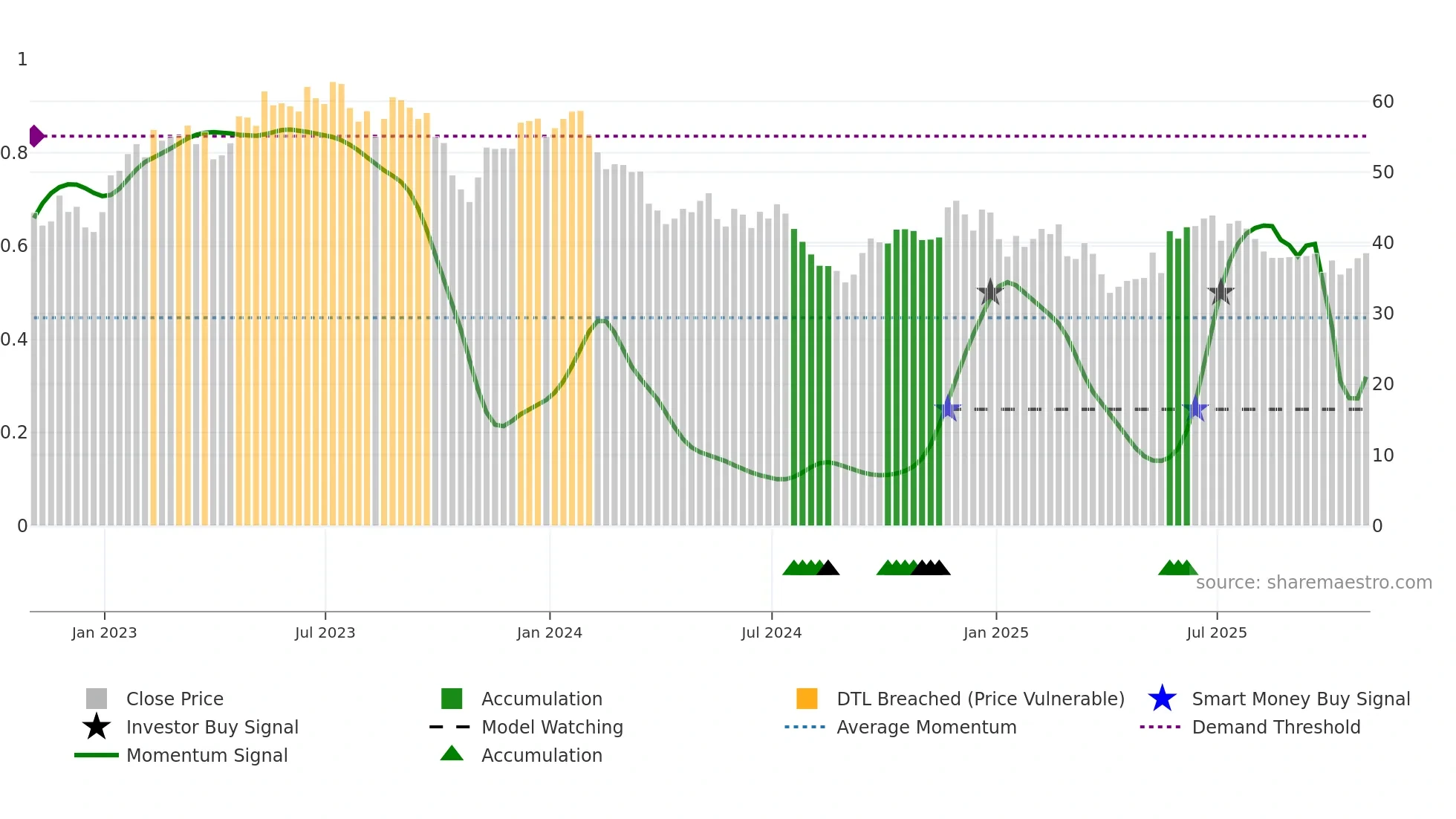ATS weekly Smart Money chart