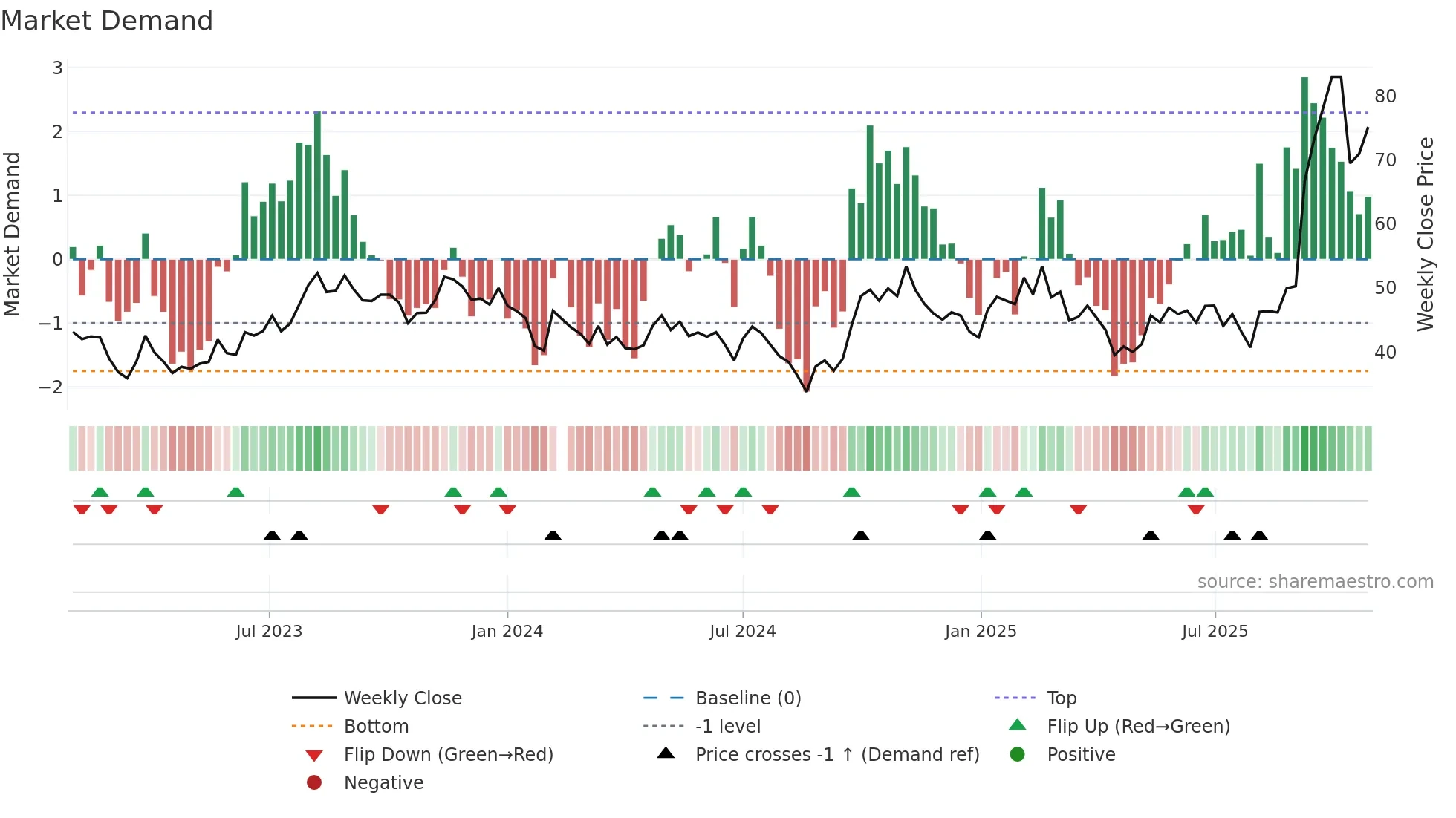 603179 weekly Market Demand chart