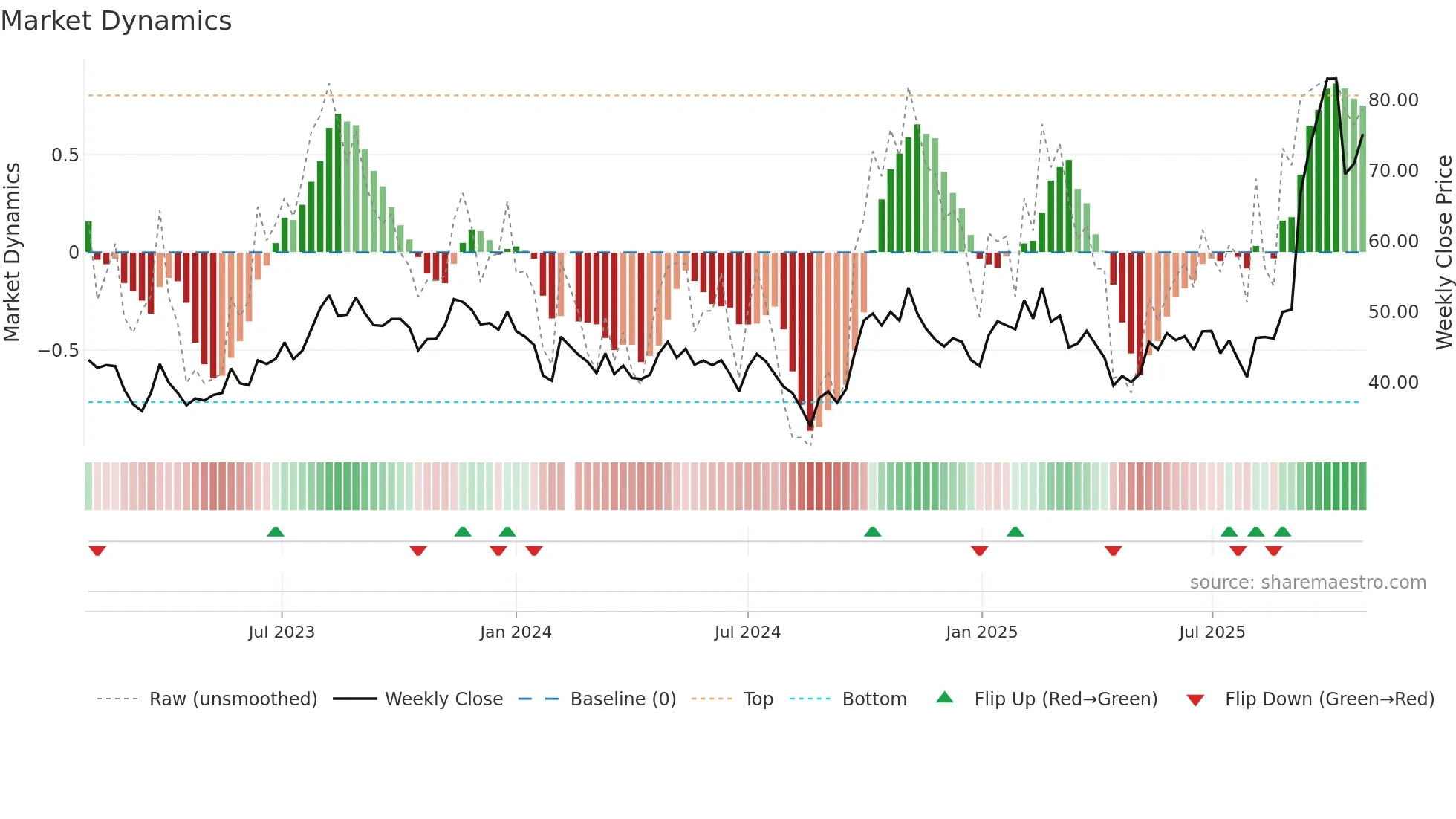 603179 weekly Market Dynamics chart