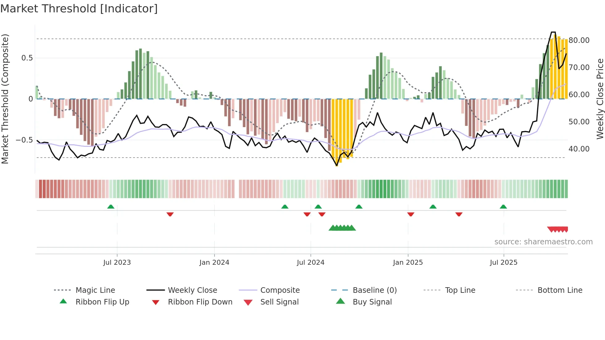 603179 weekly Market Threshold chart