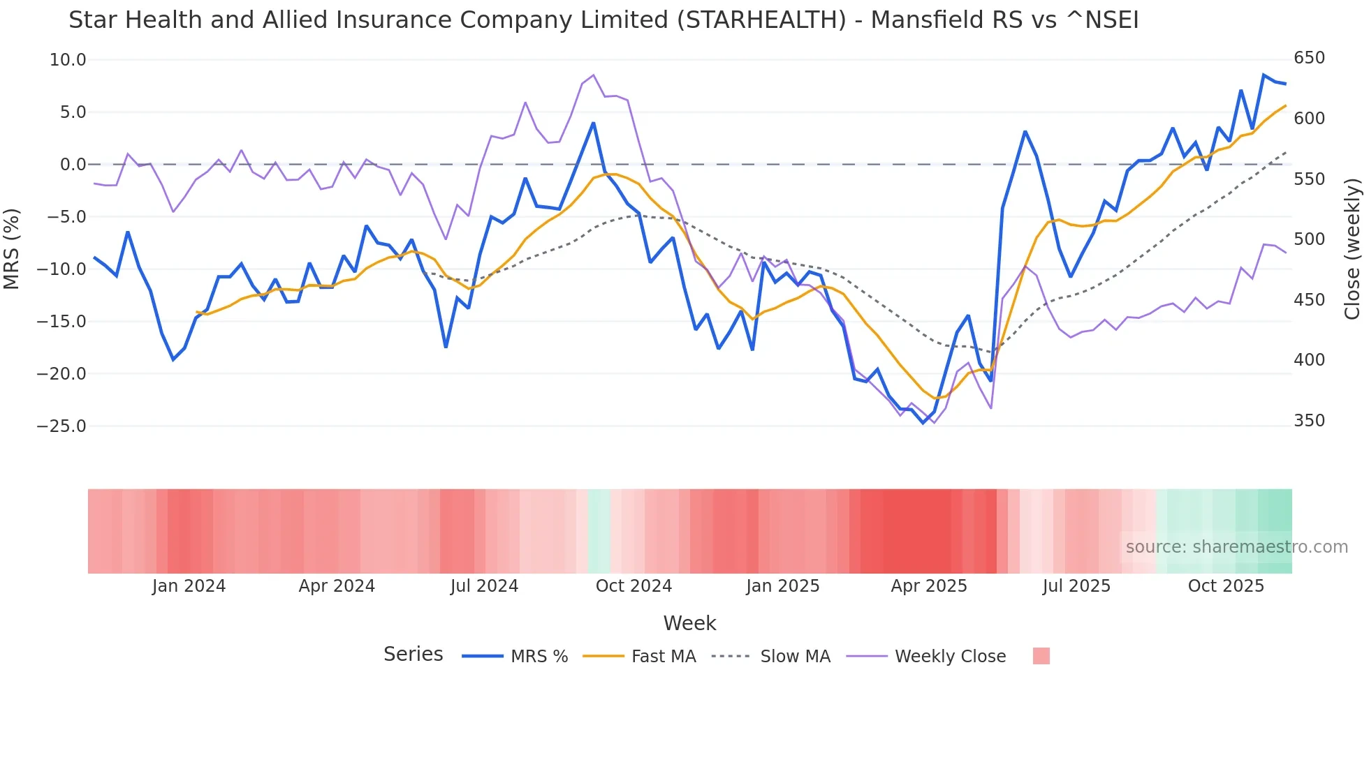 STARHEALTH Mansfield Relative Strength chart