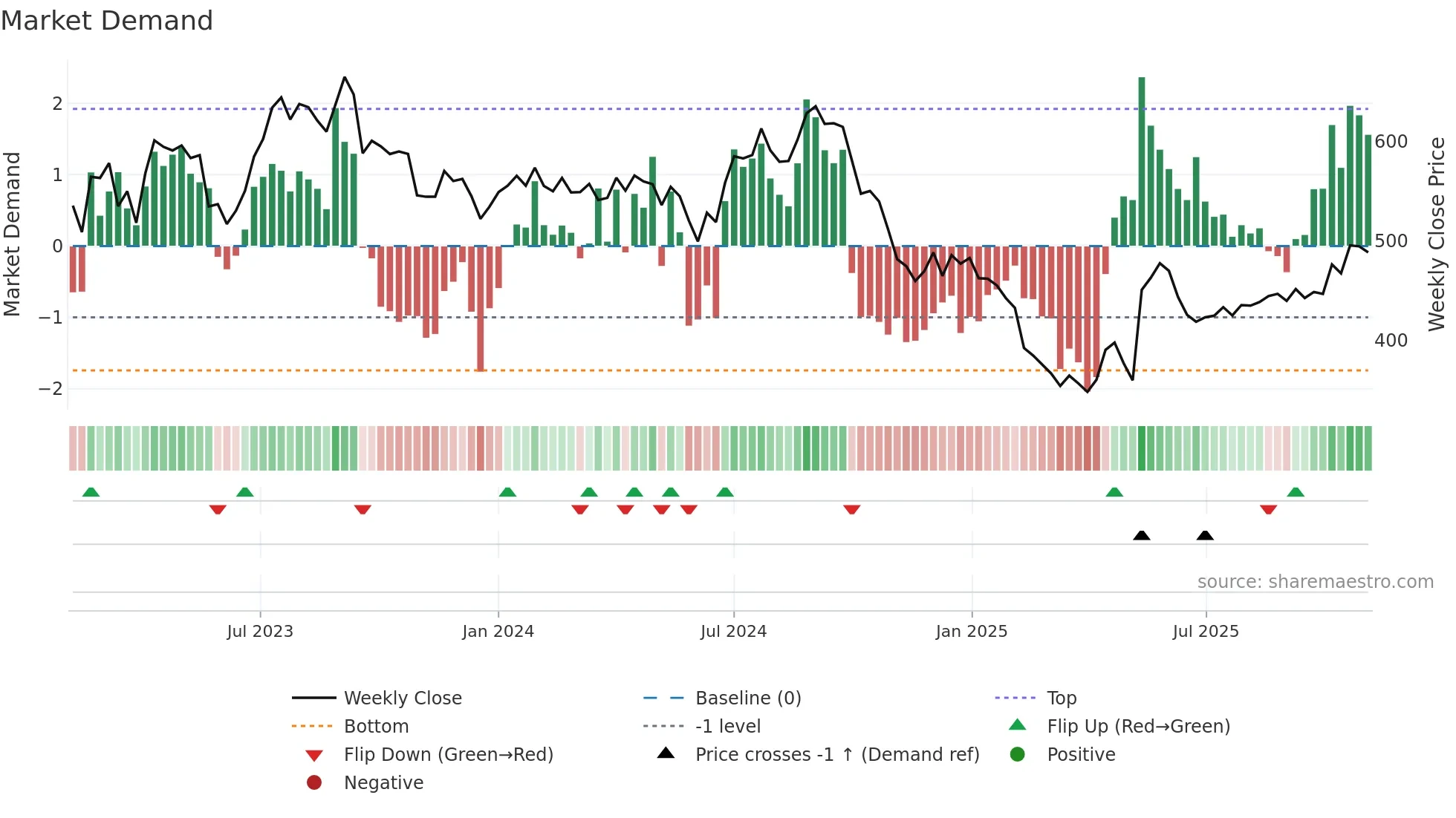STARHEALTH weekly Market Demand chart