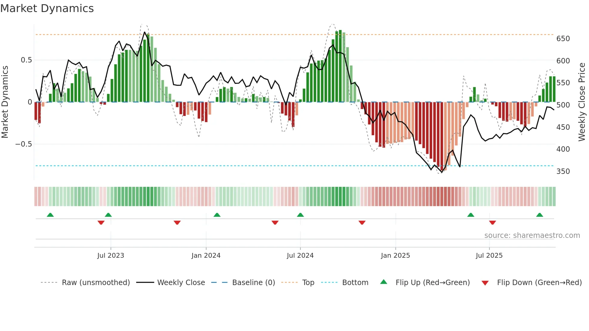 STARHEALTH weekly Market Dynamics chart