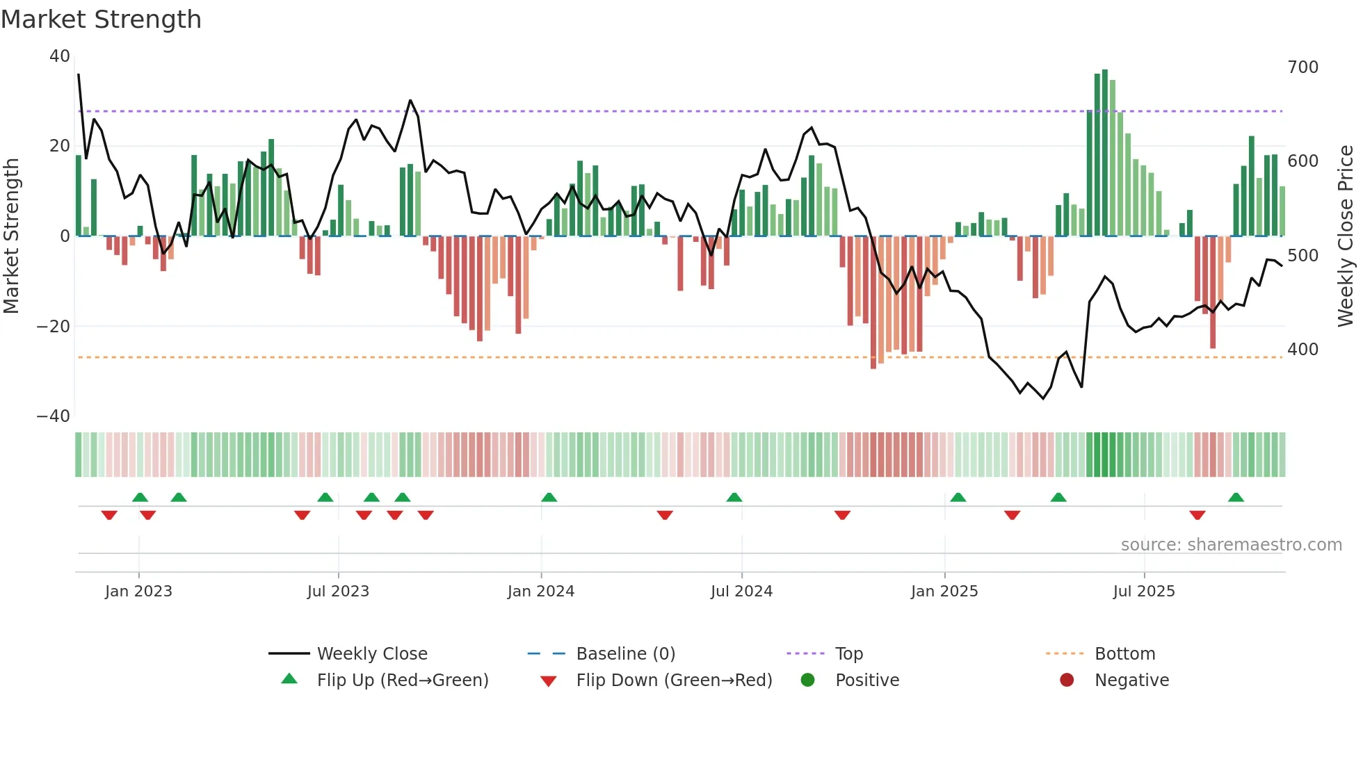 STARHEALTH weekly Market Strength chart