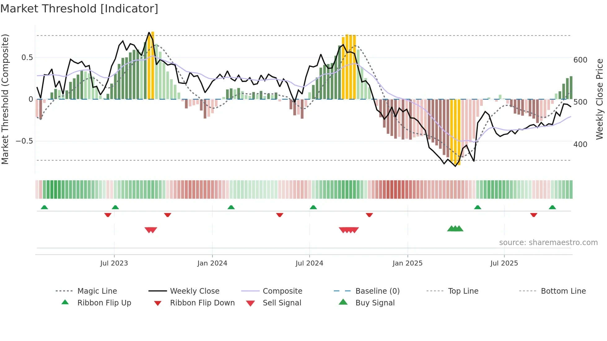 STARHEALTH weekly Market Threshold chart