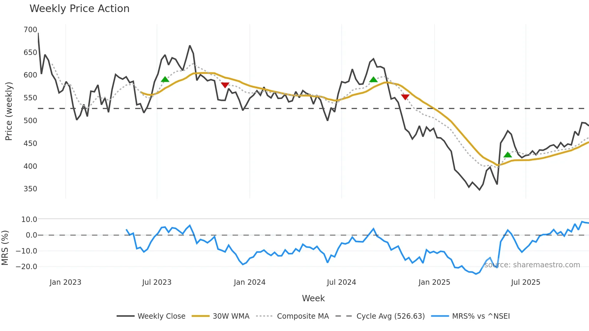 STARHEALTH weekly Price Action chart, closing 2025-11-03