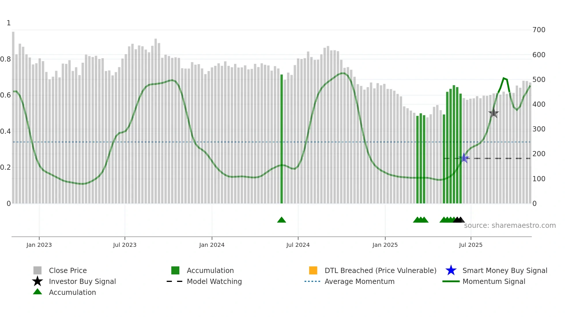 STARHEALTH weekly Smart Money chart