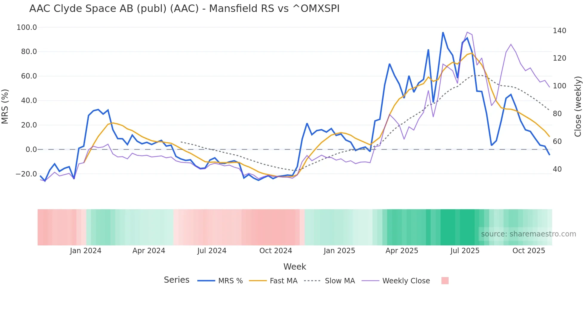 AAC Mansfield Relative Strength chart