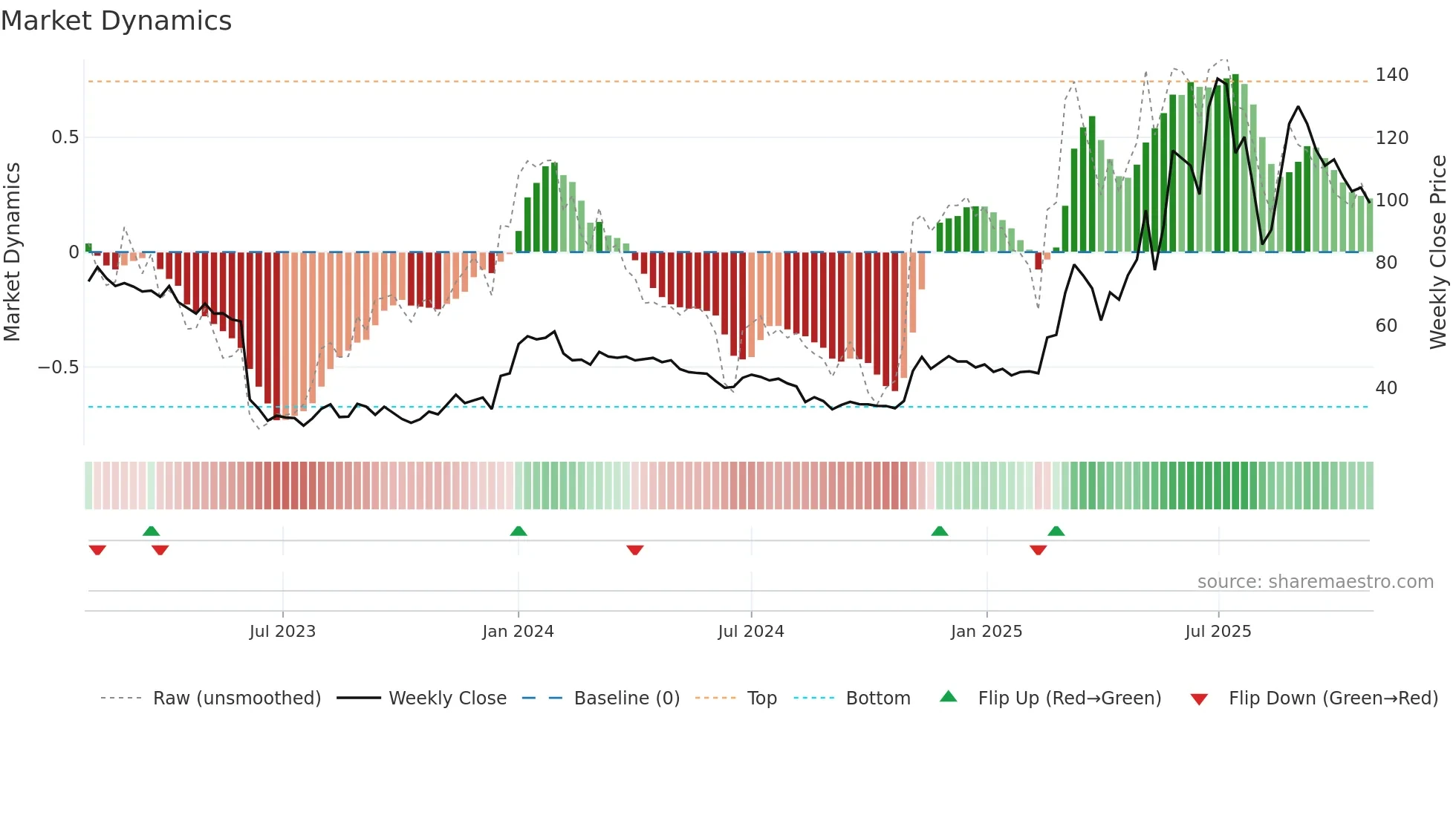 AAC weekly Market Dynamics chart
