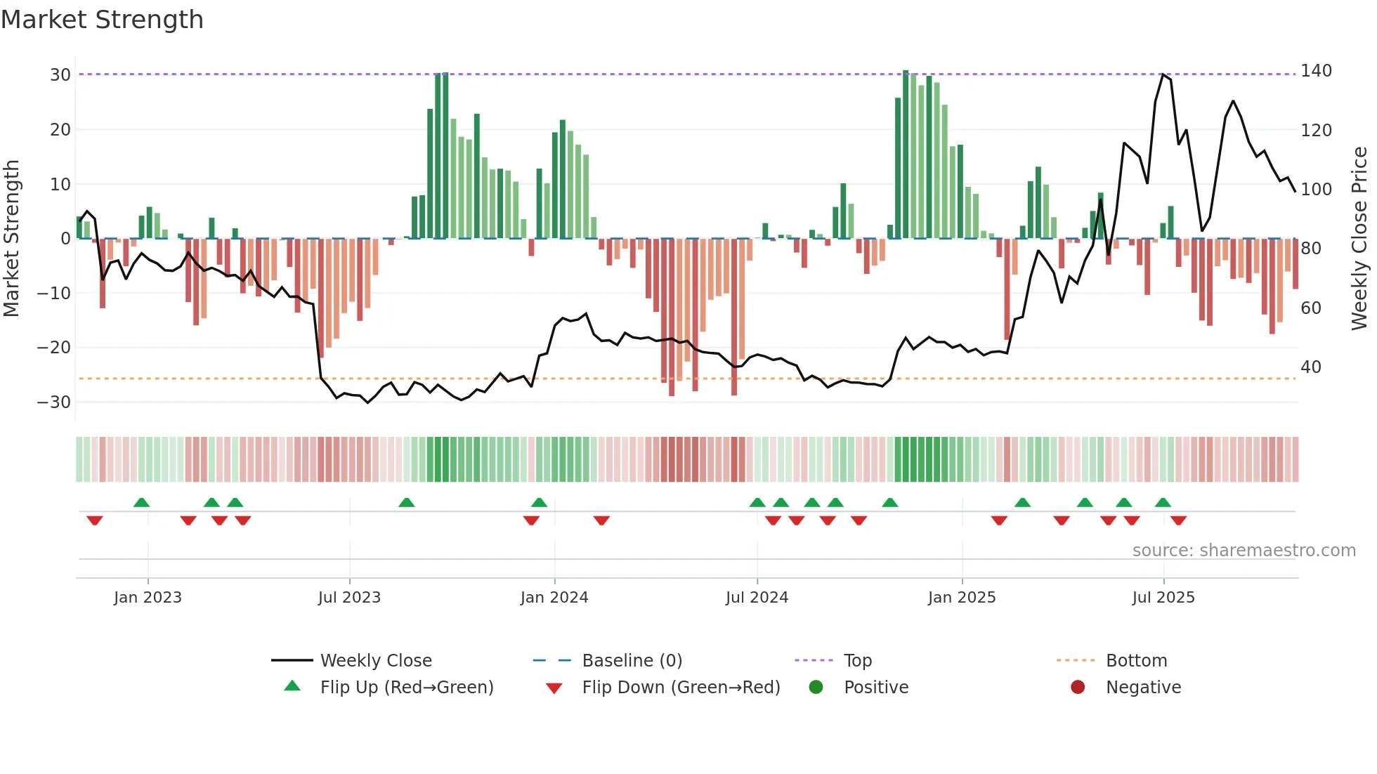 AAC weekly Market Strength chart