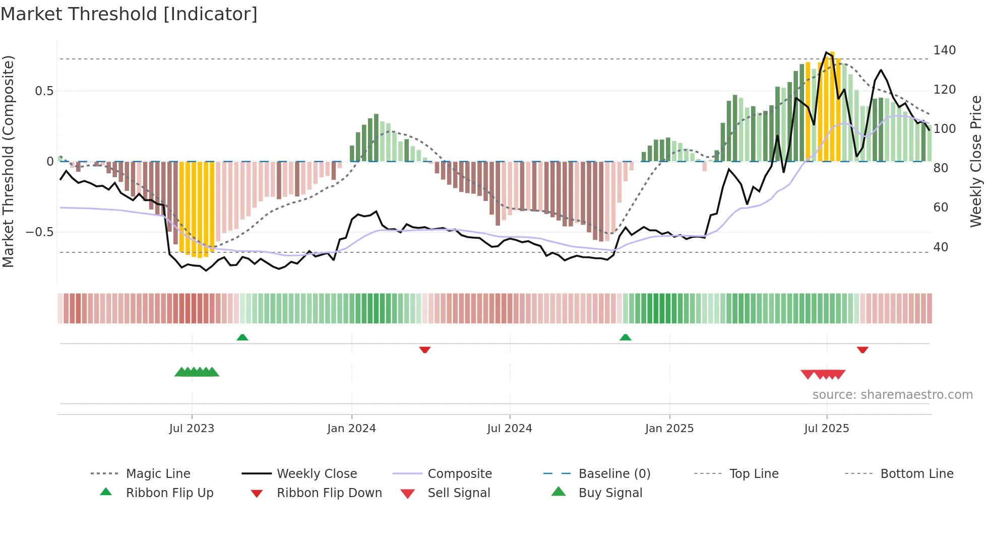 AAC weekly Market Threshold chart