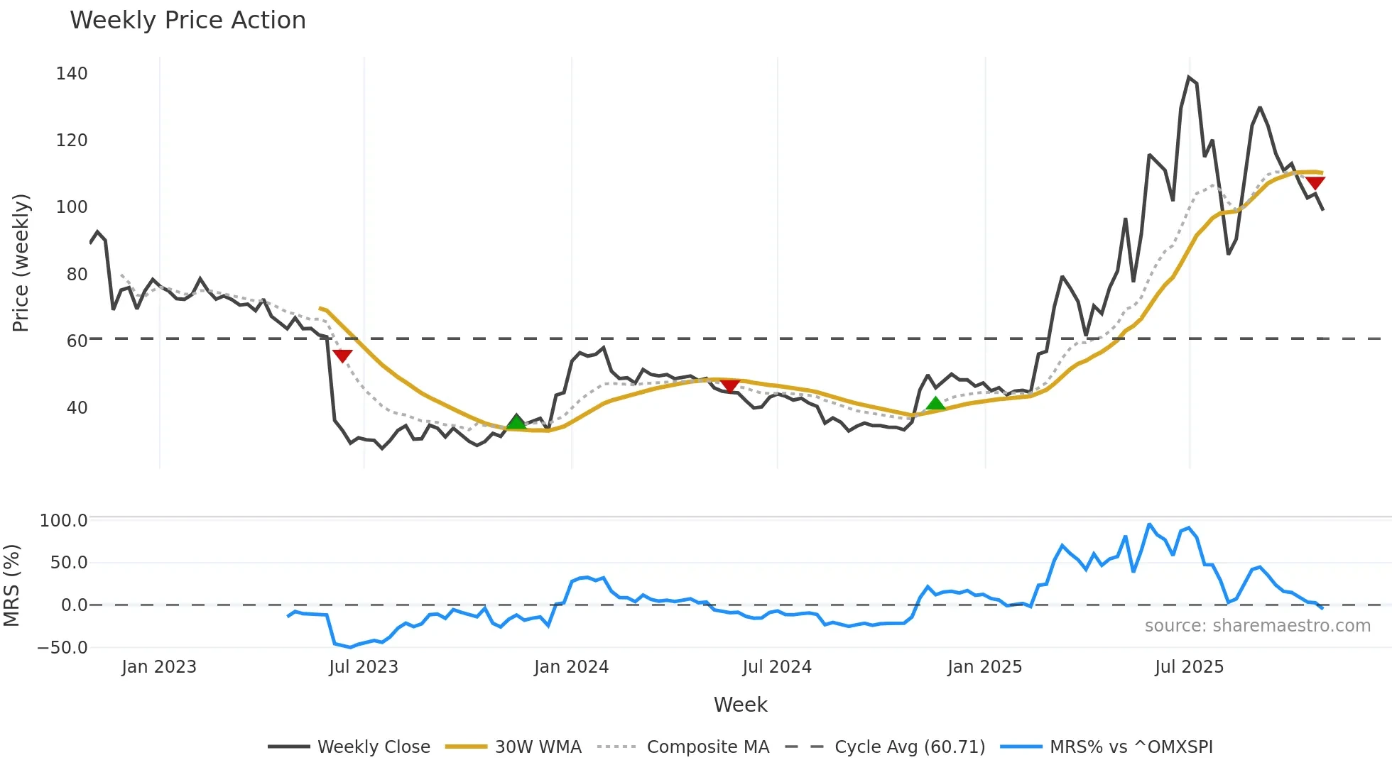 AAC weekly Price Action chart, closing 2025-10-27