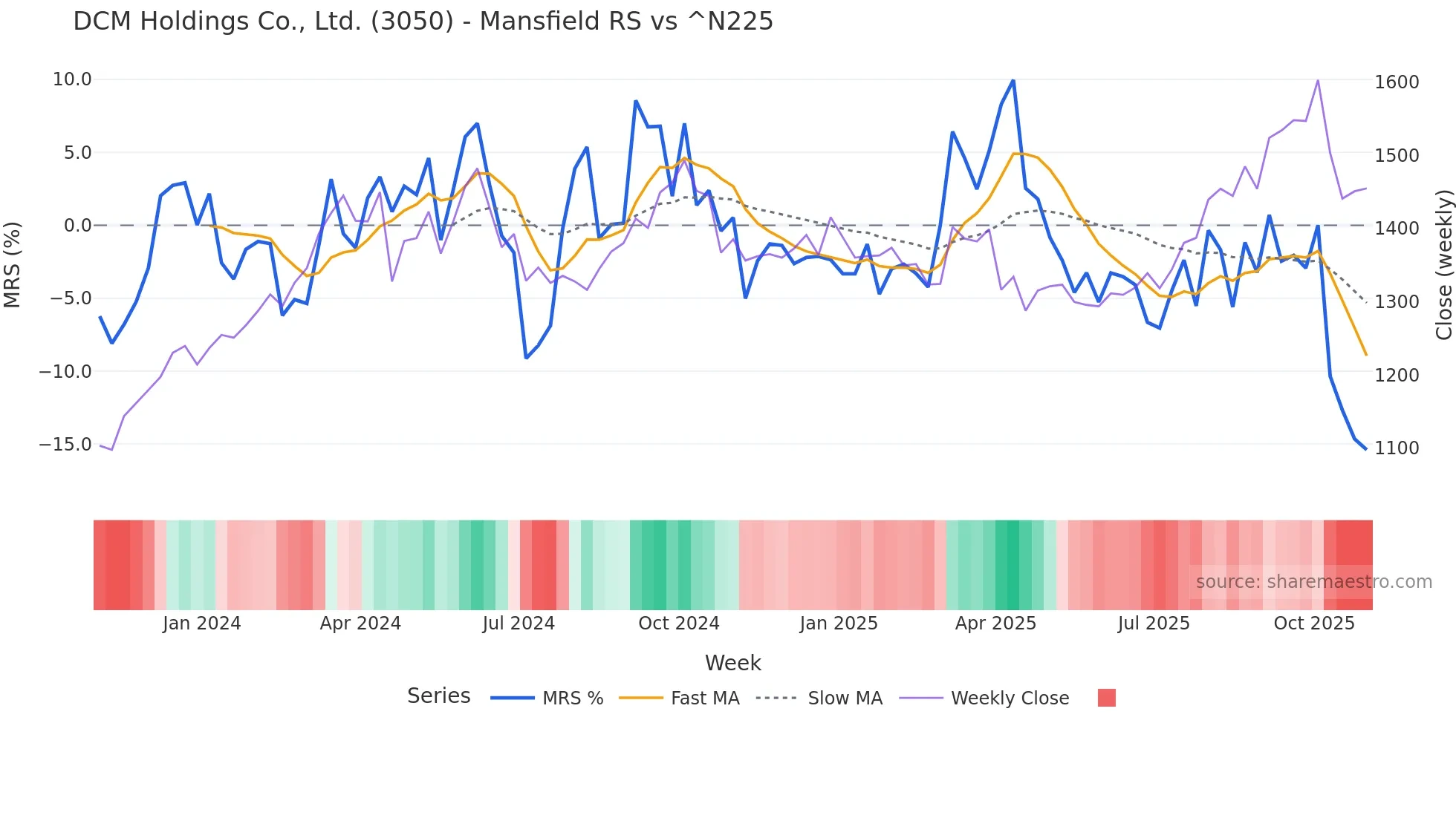 3050 Mansfield Relative Strength chart