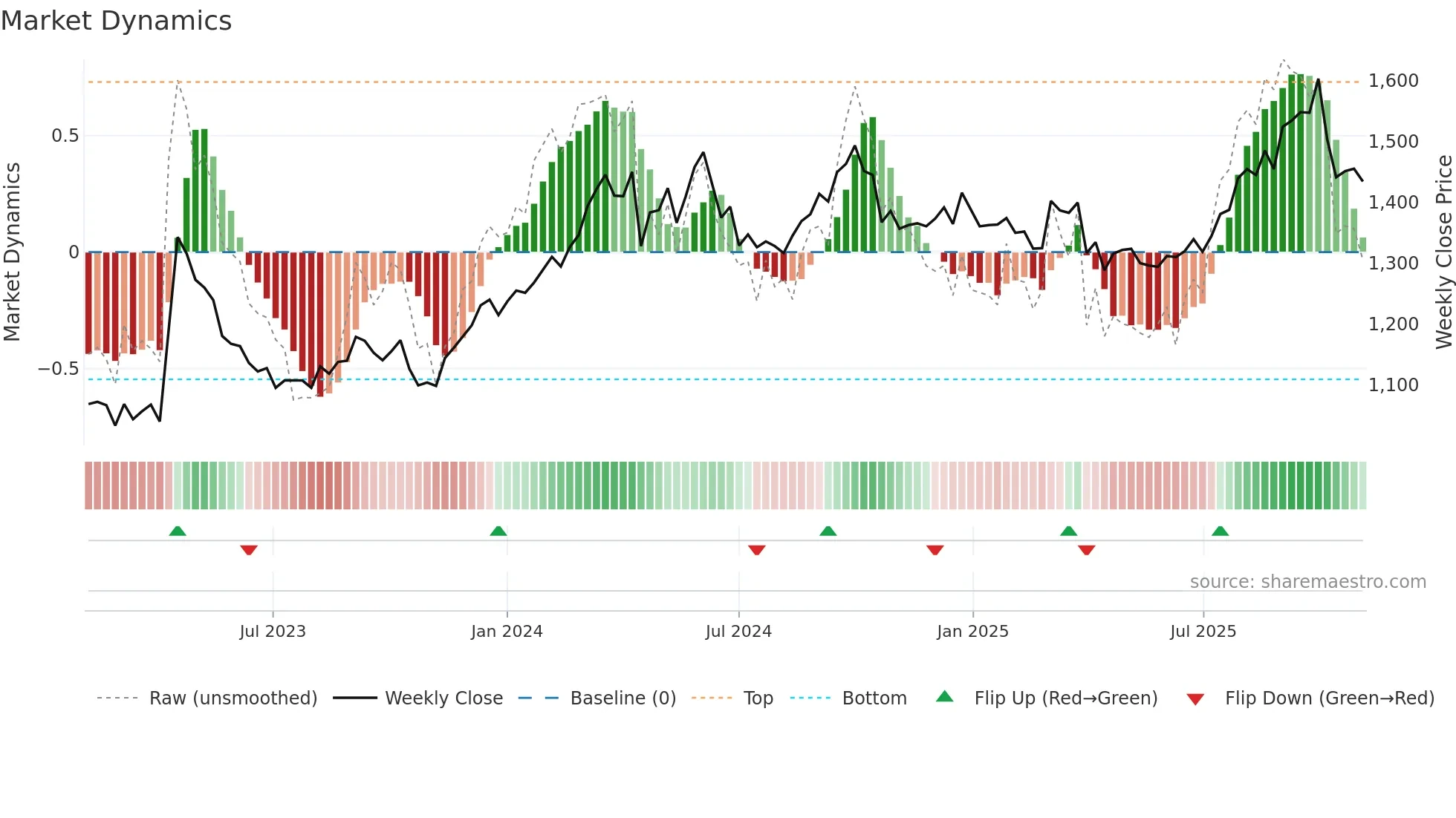 3050 weekly Market Dynamics chart