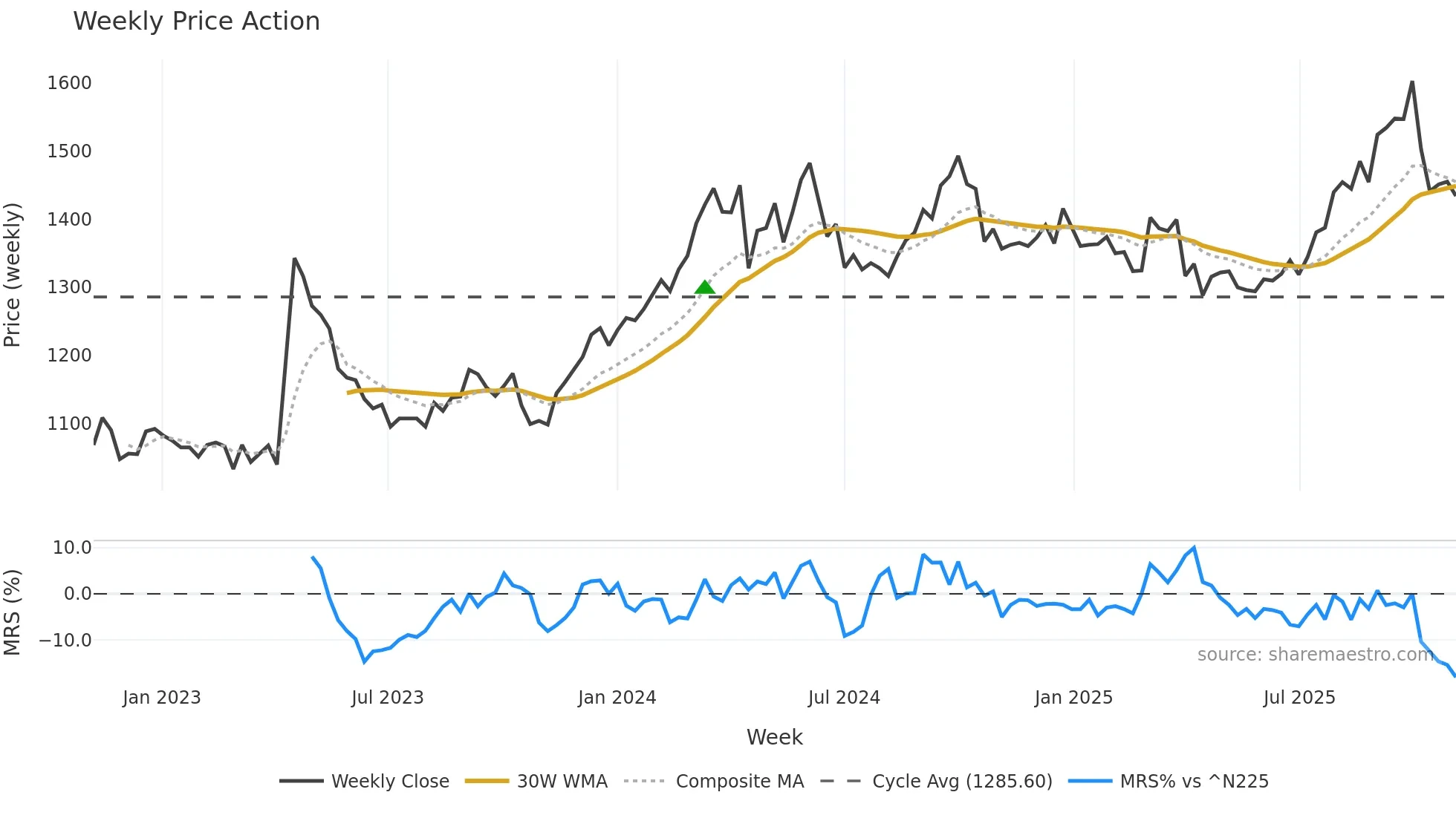 3050 weekly Price Action chart, closing 2025-10-27