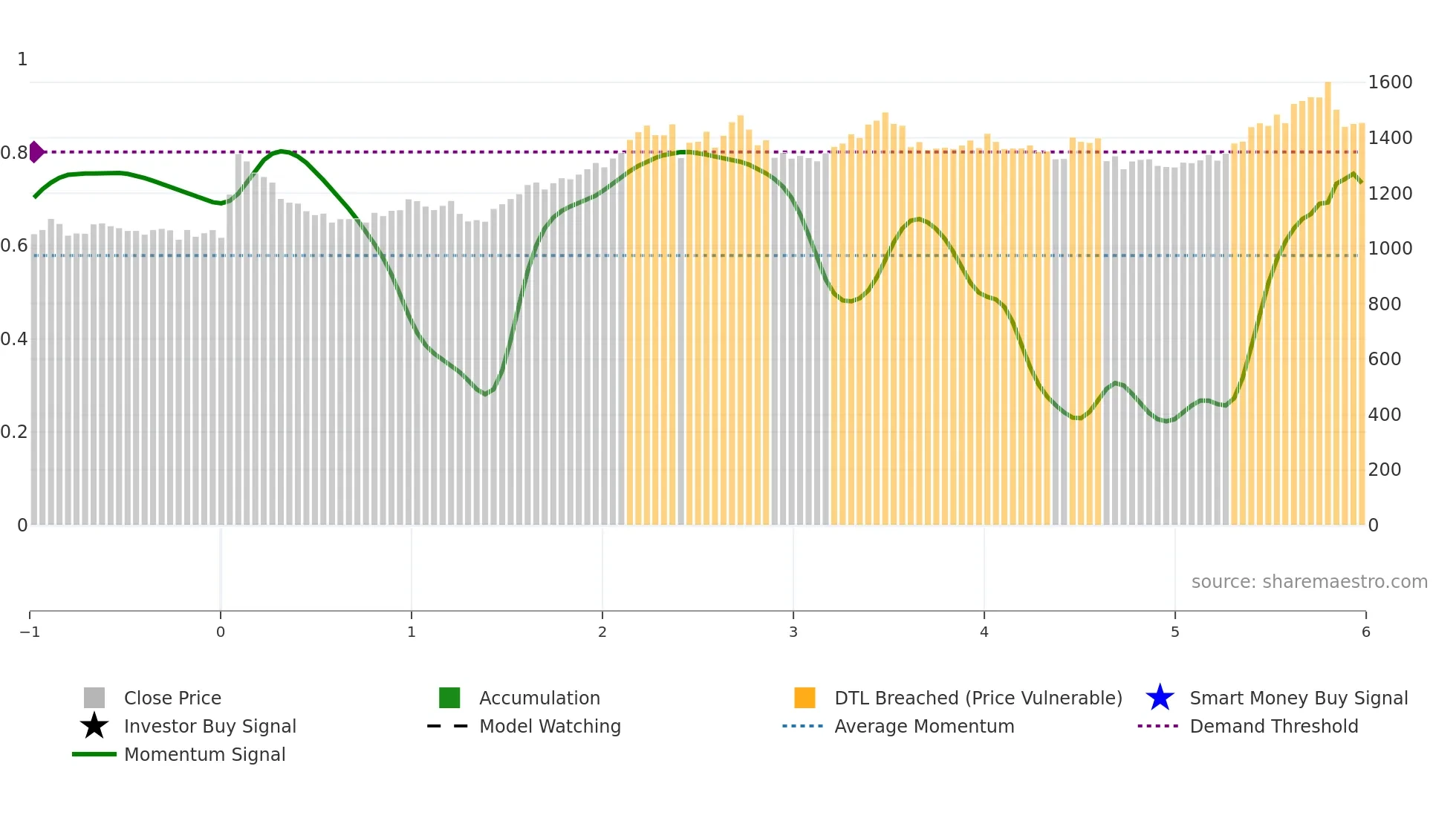3050 weekly Smart Money chart