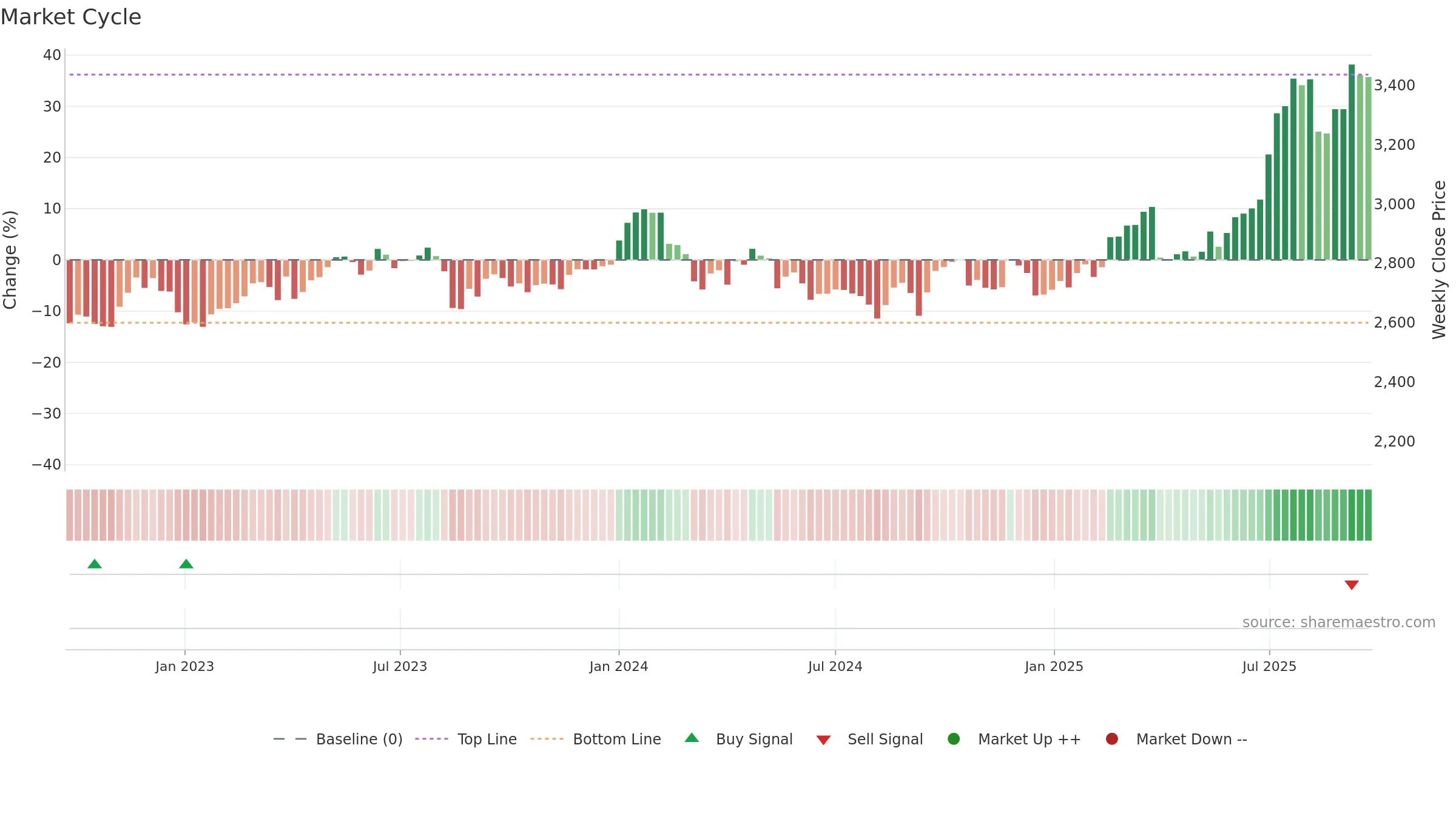 9147 weekly Market Cycle chart, closing 2025-09-22.