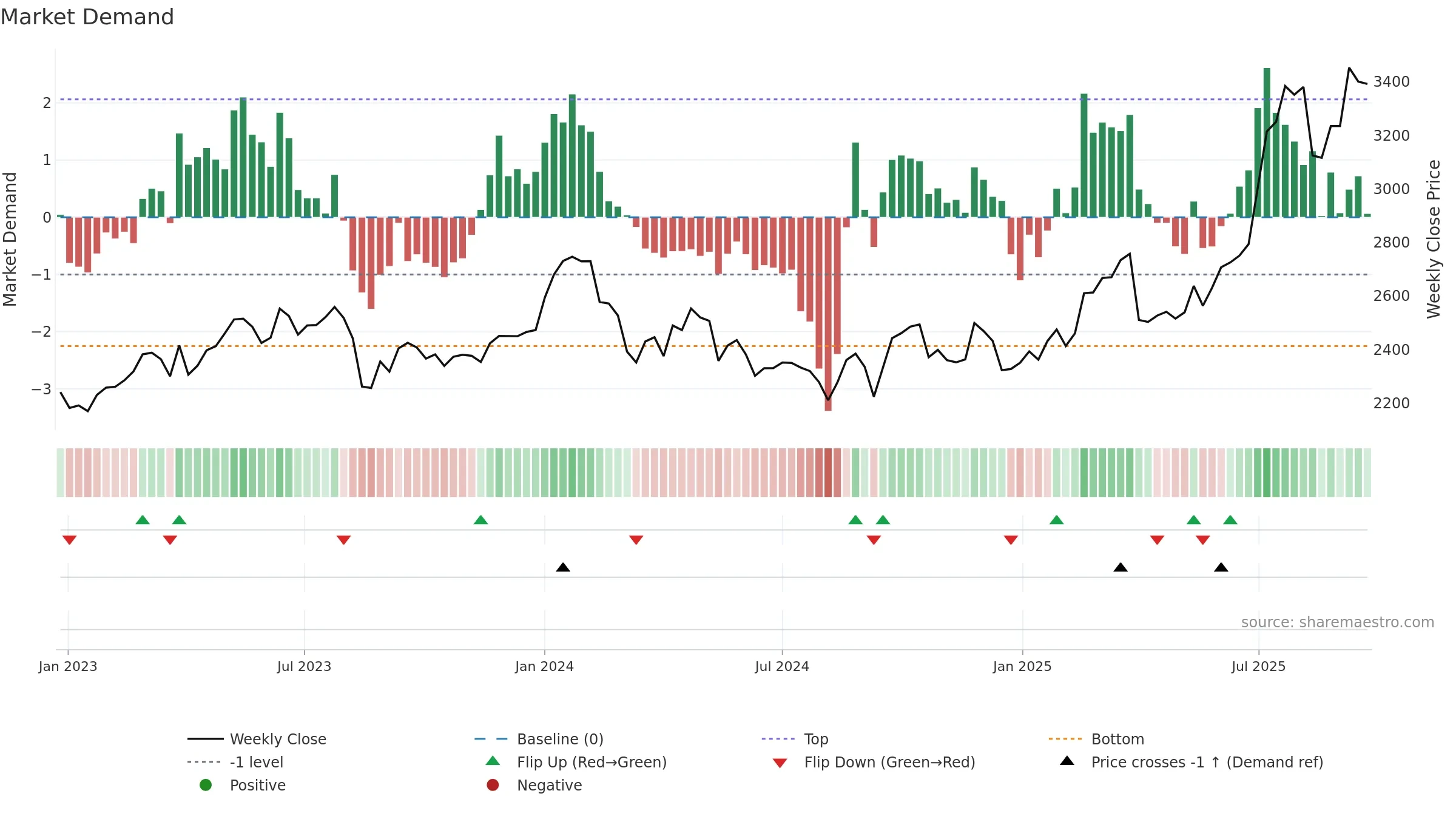 9147 weekly Market Demand chart, closing 2025-09-22.